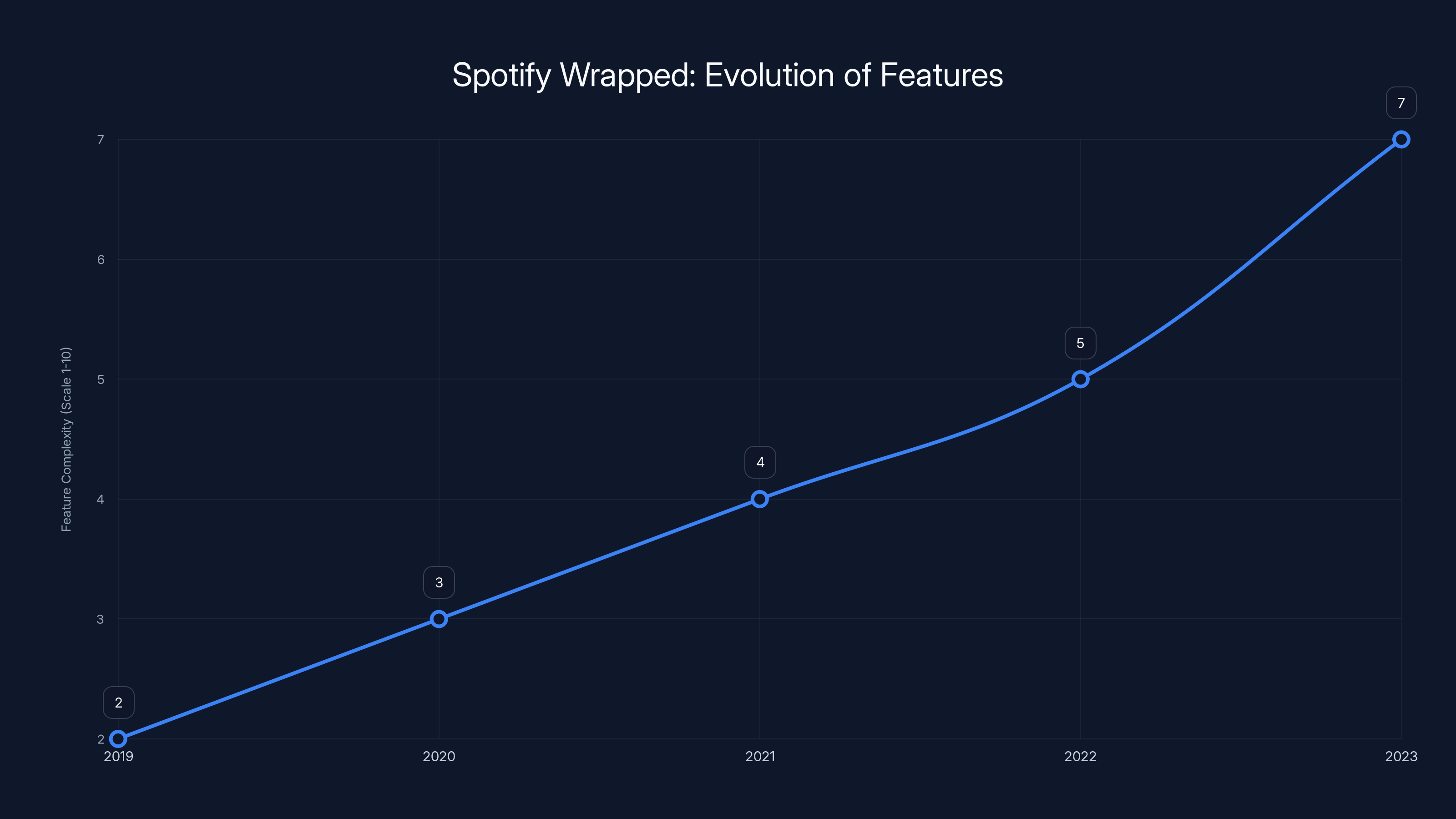 Spotify Wrapped: Evolution of Features