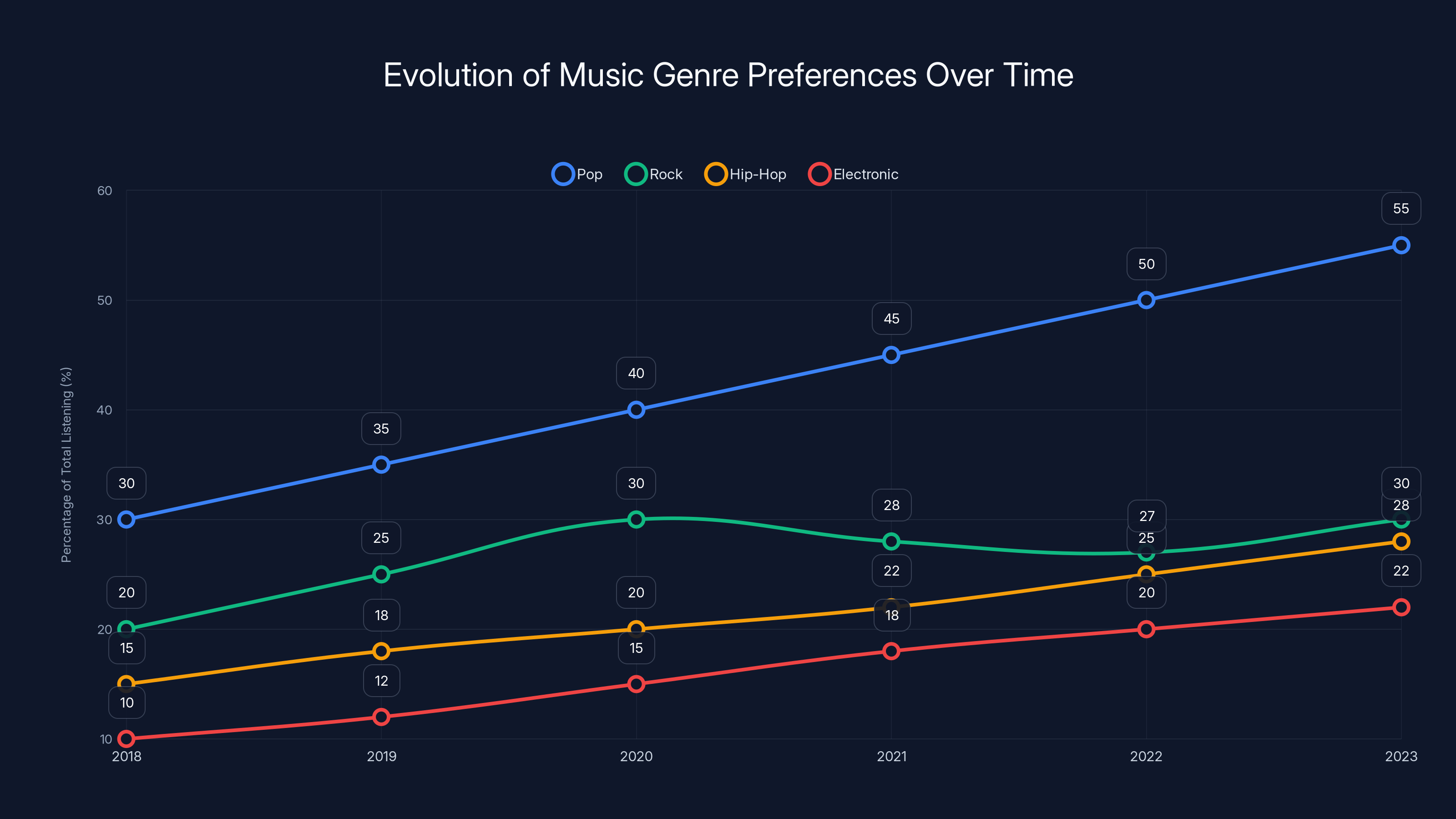 Evolution of Music Genre Preferences Over Time