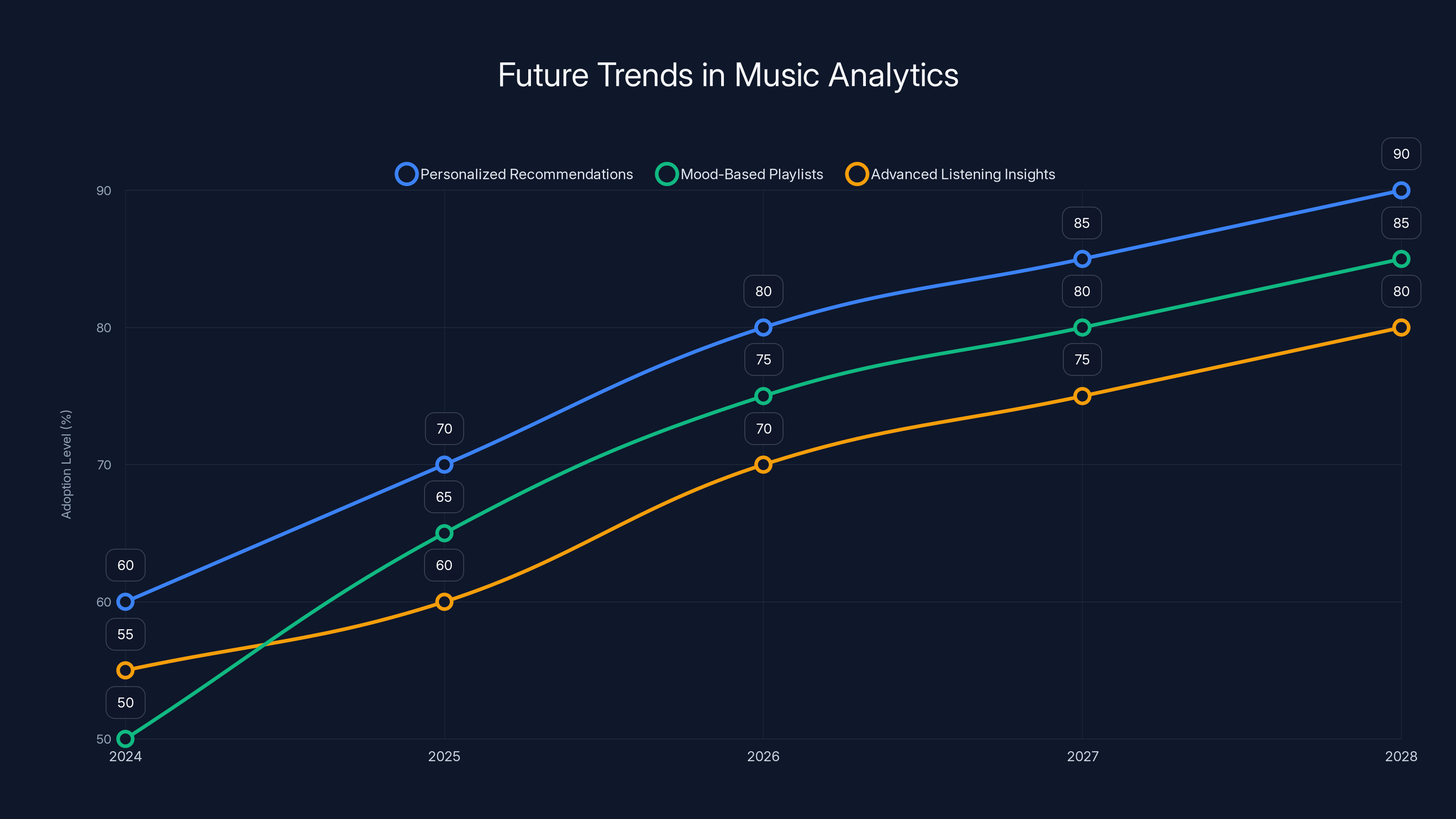 Future Trends in Music Analytics