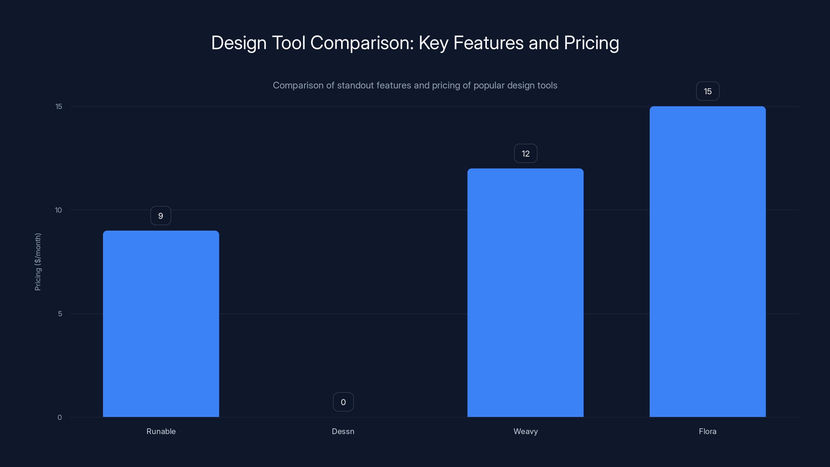 Design Tool Comparison: Key Features and Pricing