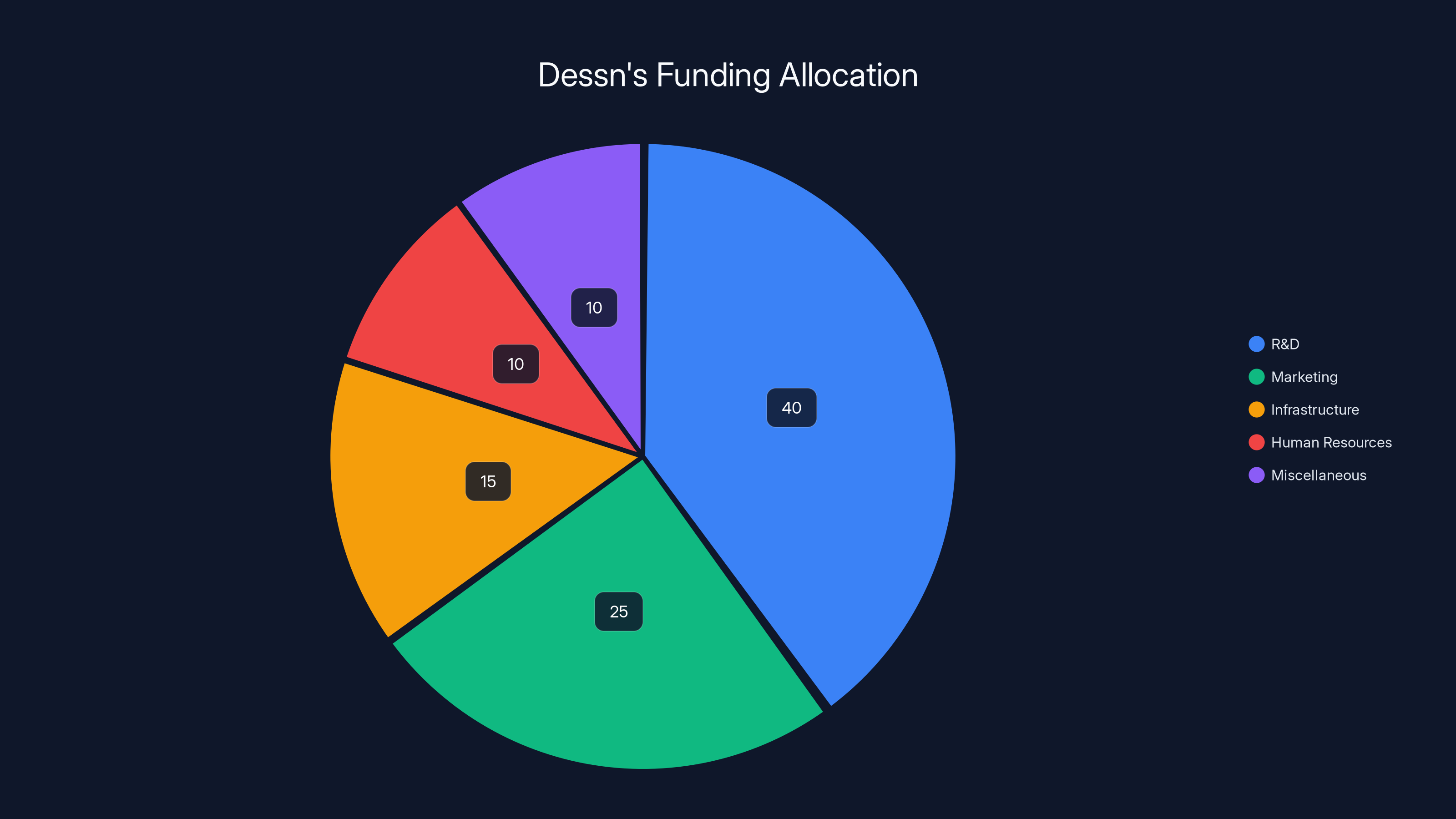 Dessn's Funding Allocation