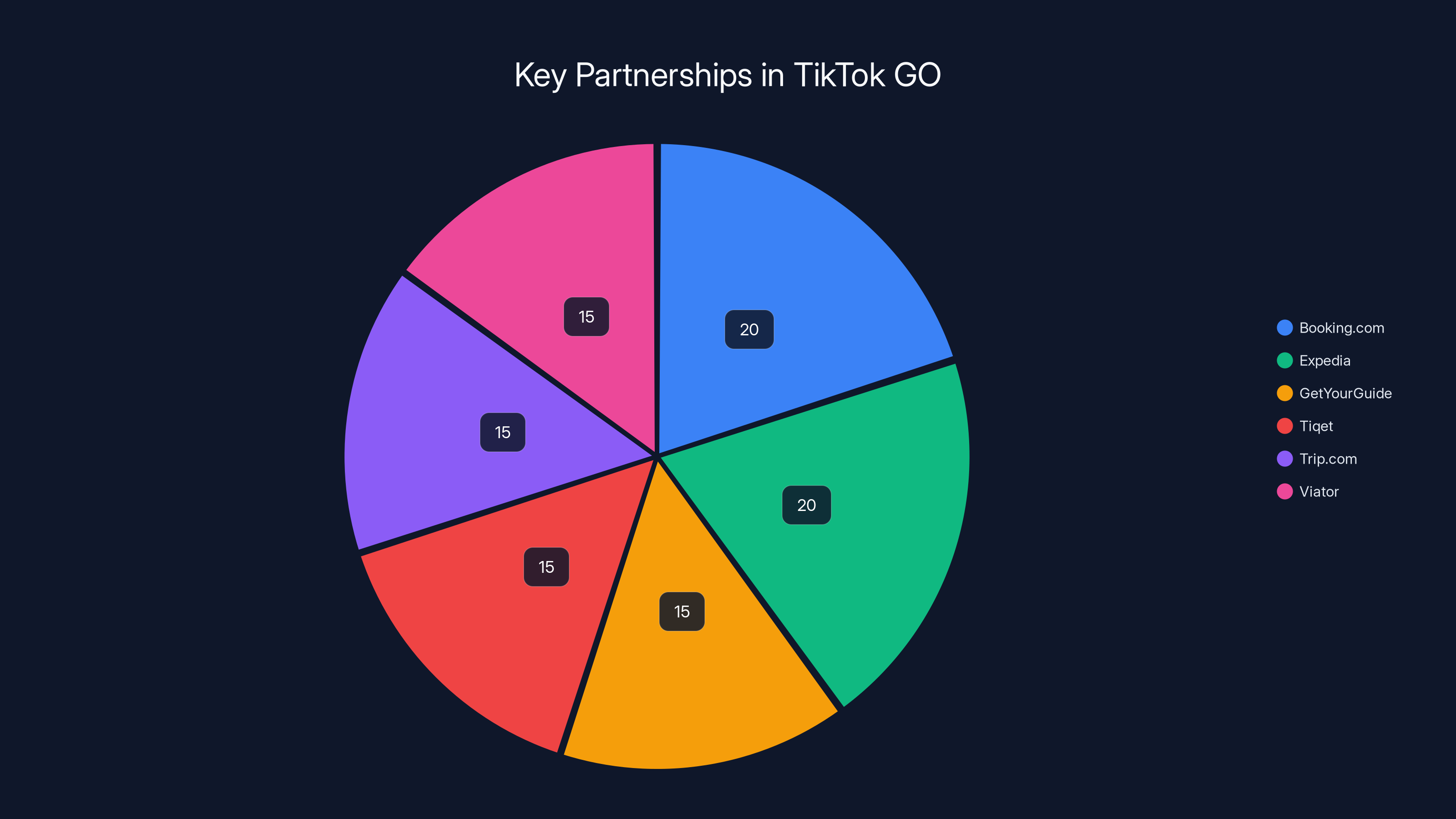 Key Partnerships in TikTok GO