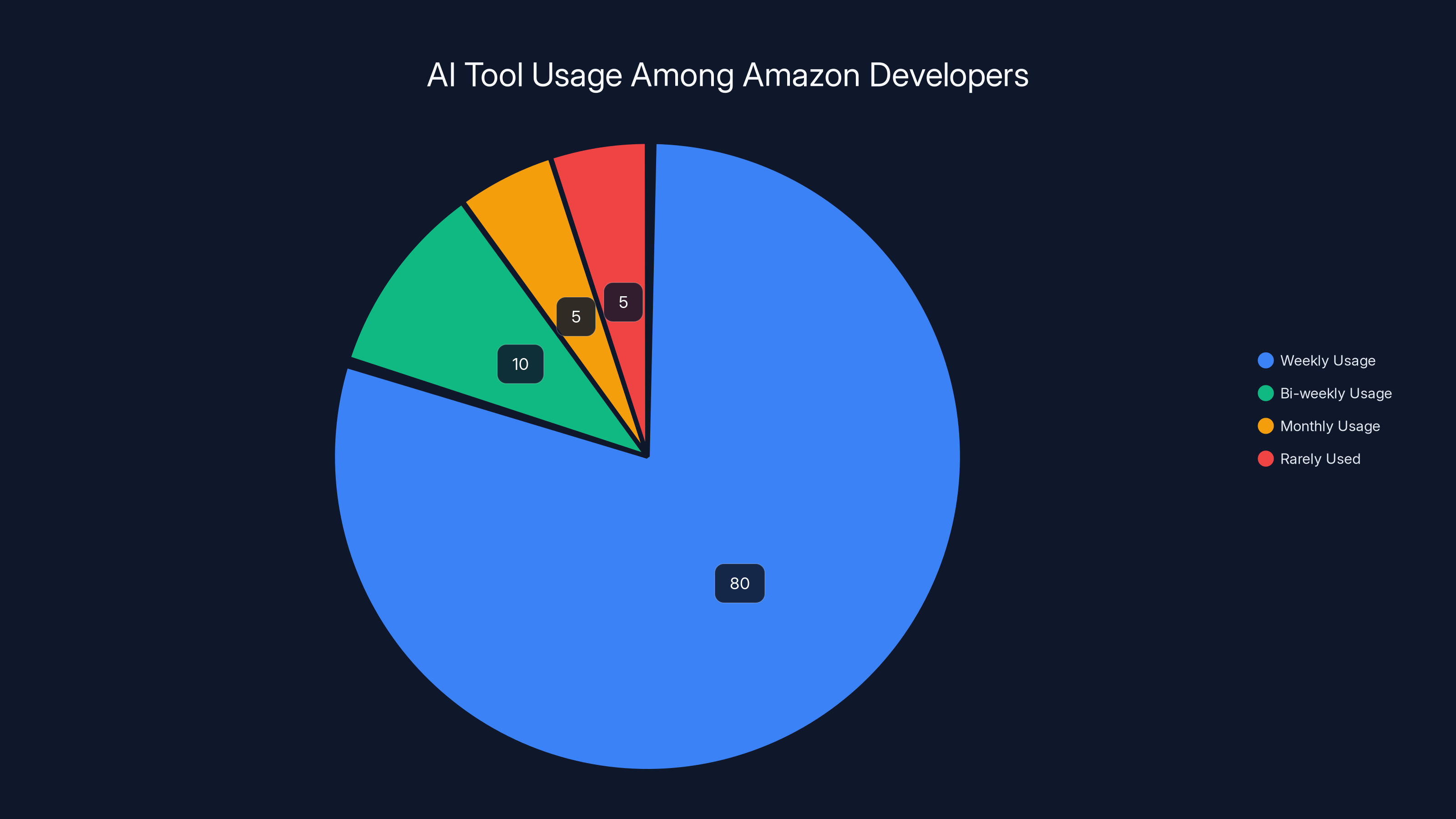 AI Tool Usage Among Amazon Developers