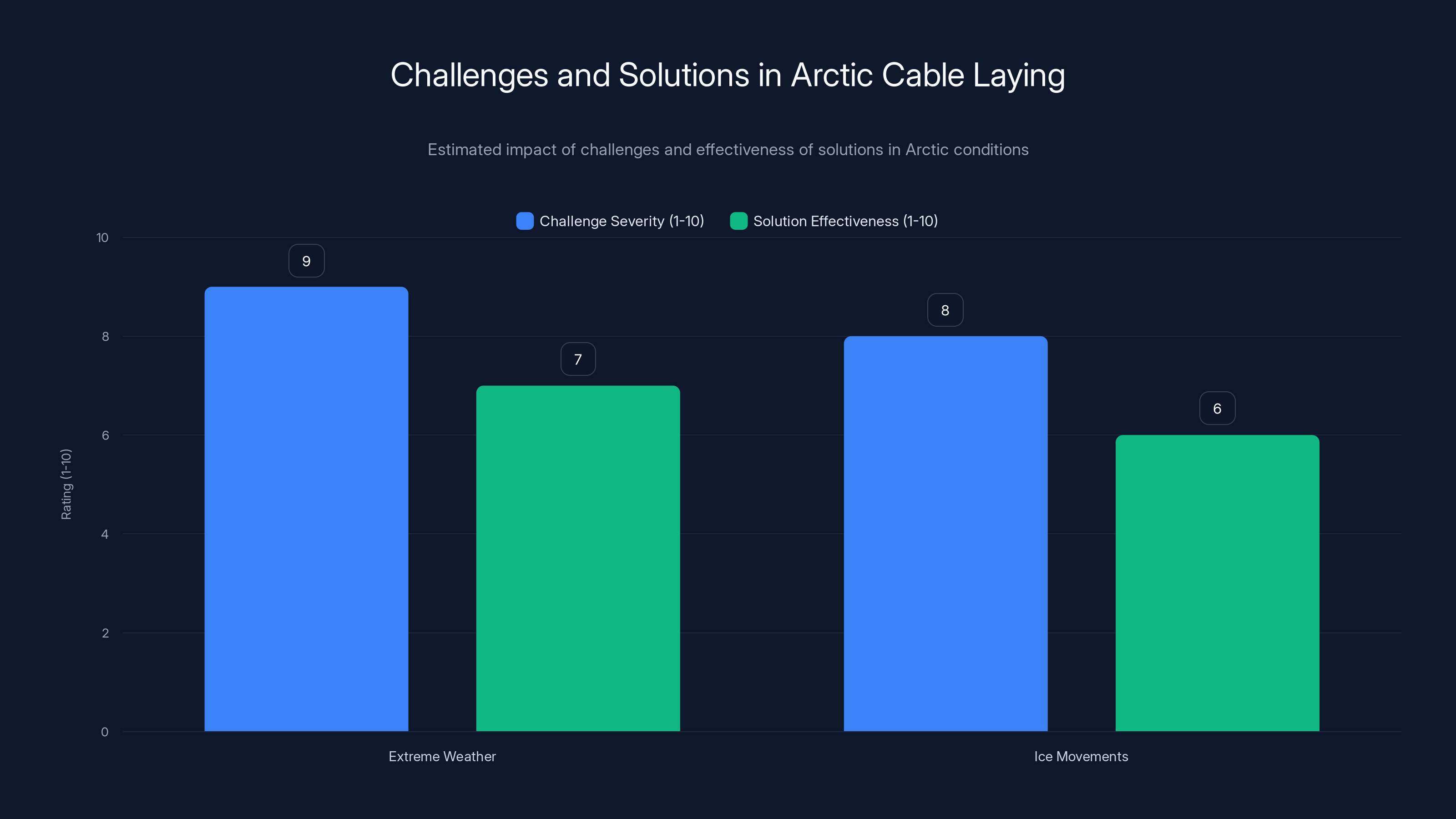 Challenges and Solutions in Arctic Cable Laying