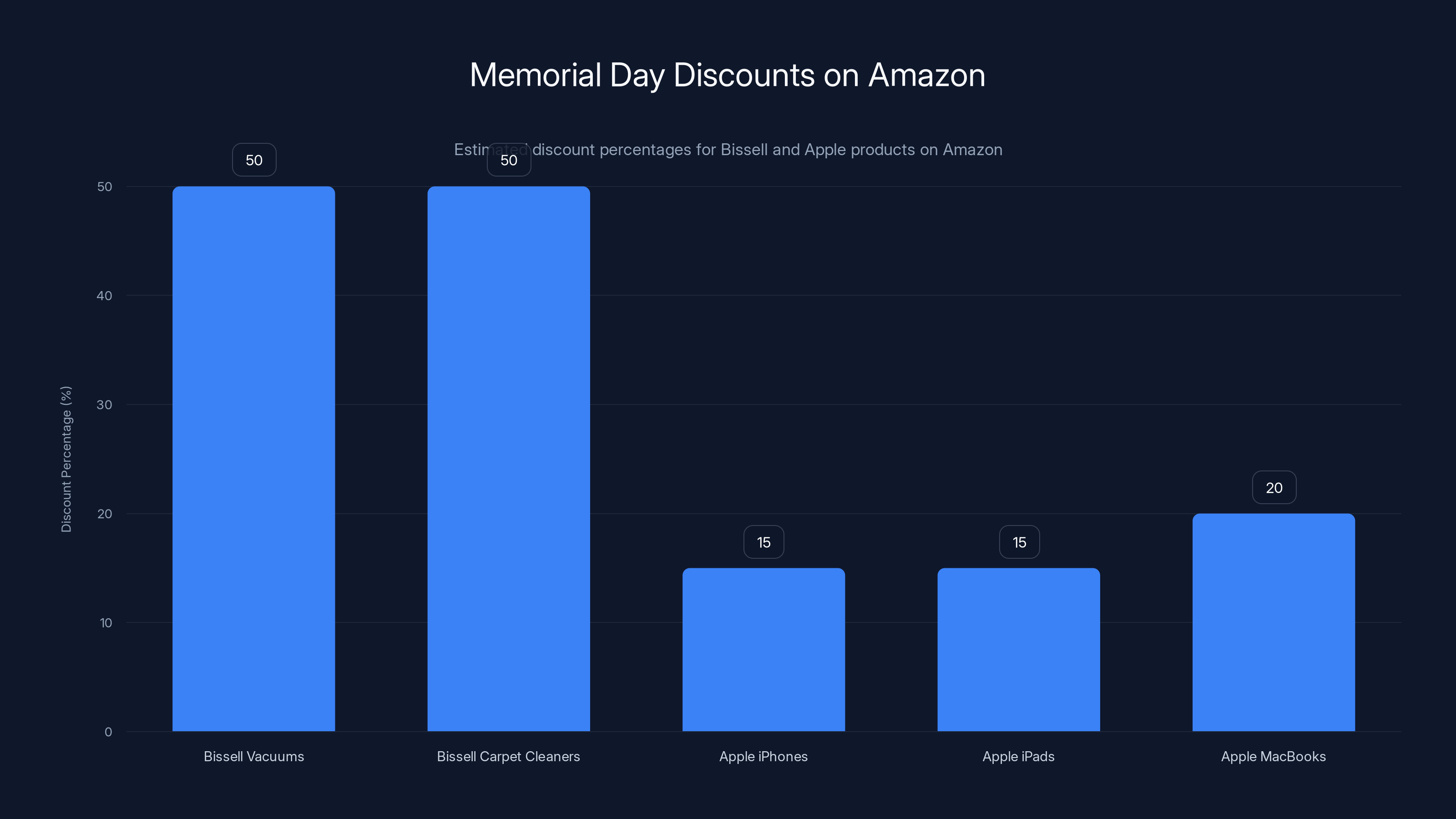 Memorial Day Discounts on Amazon