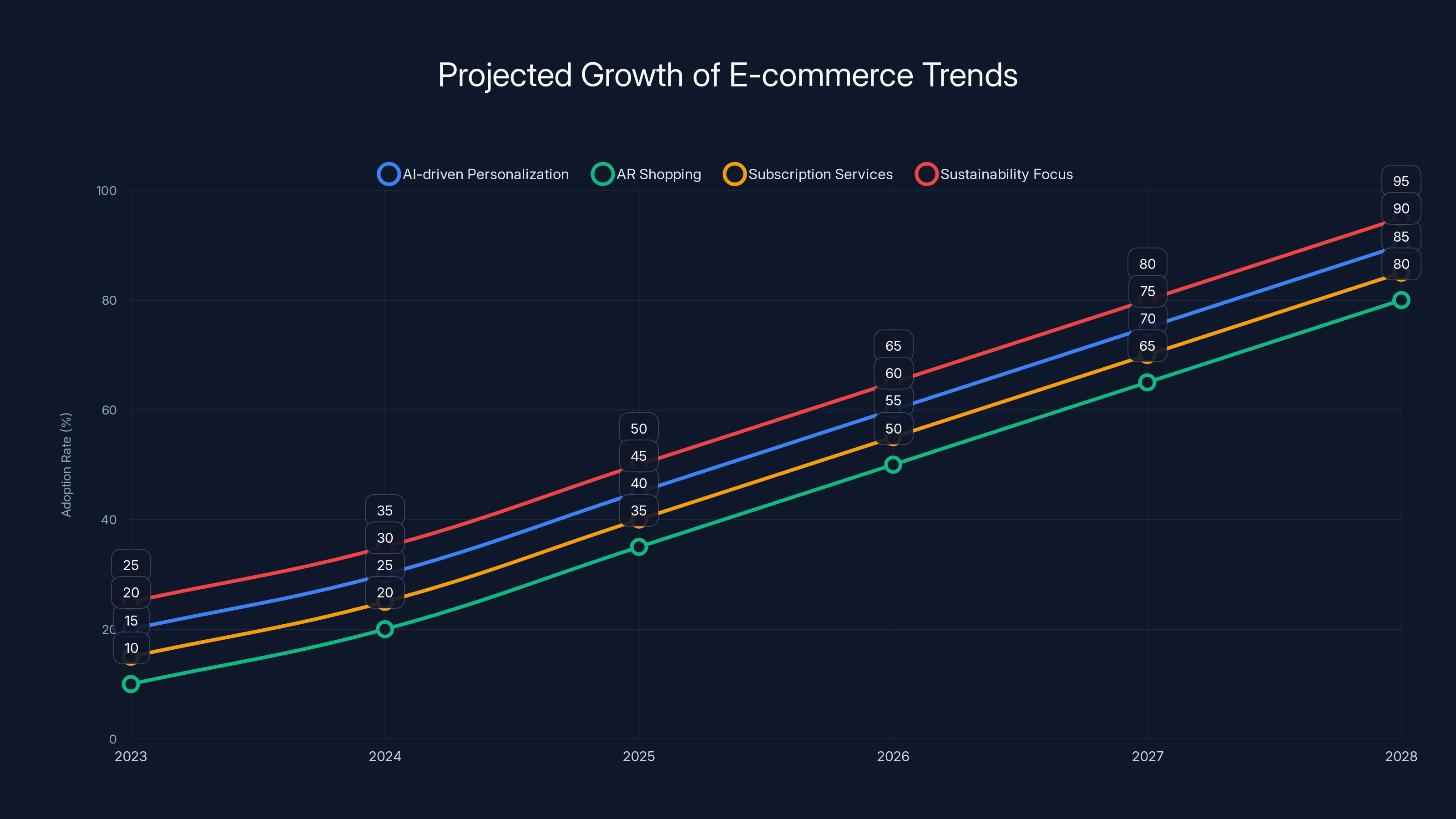 Projected Growth of E-commerce Trends