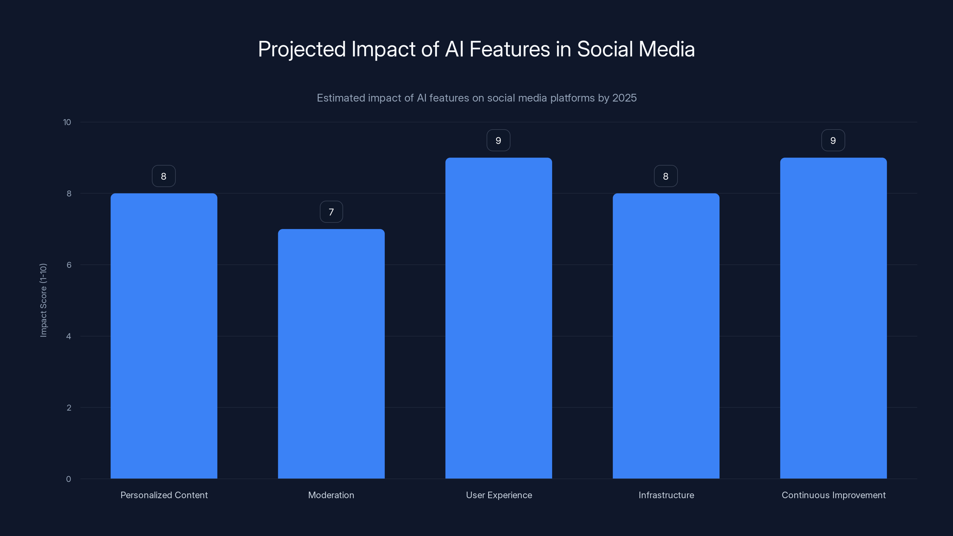 Projected Impact of AI Features in Social Media