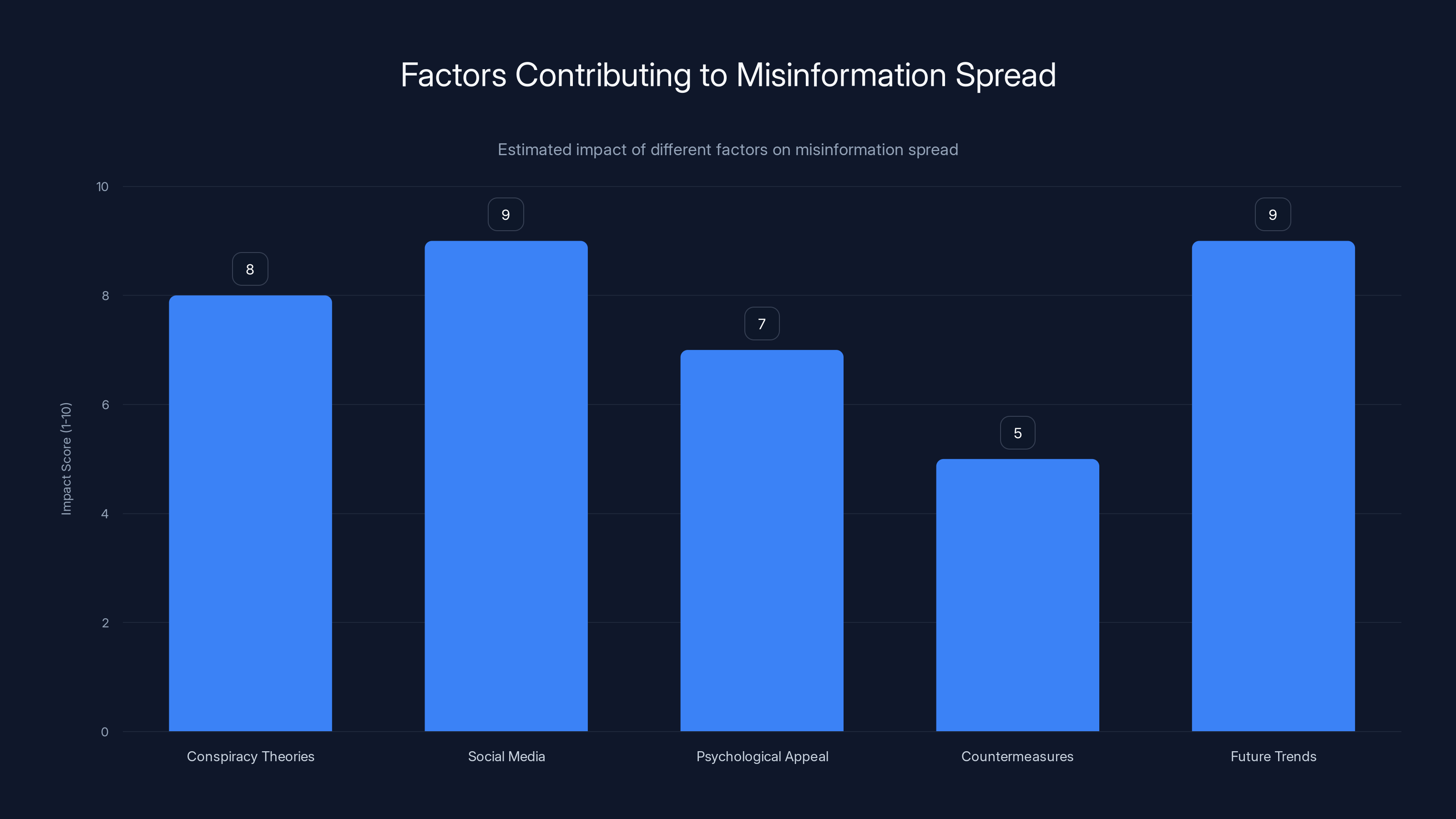Factors Contributing to Misinformation Spread