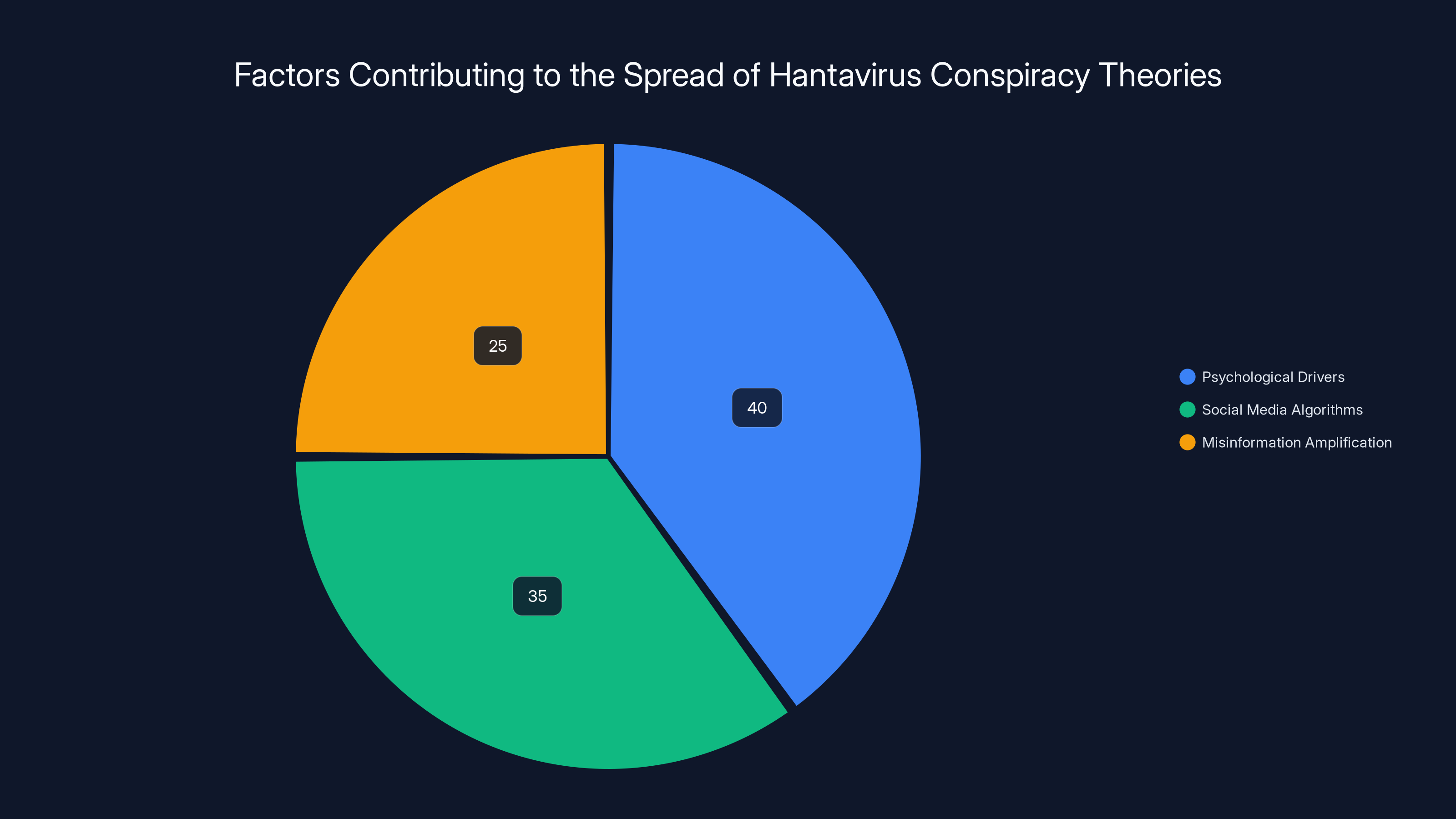 Factors Contributing to the Spread of Hantavirus Conspiracy Theories