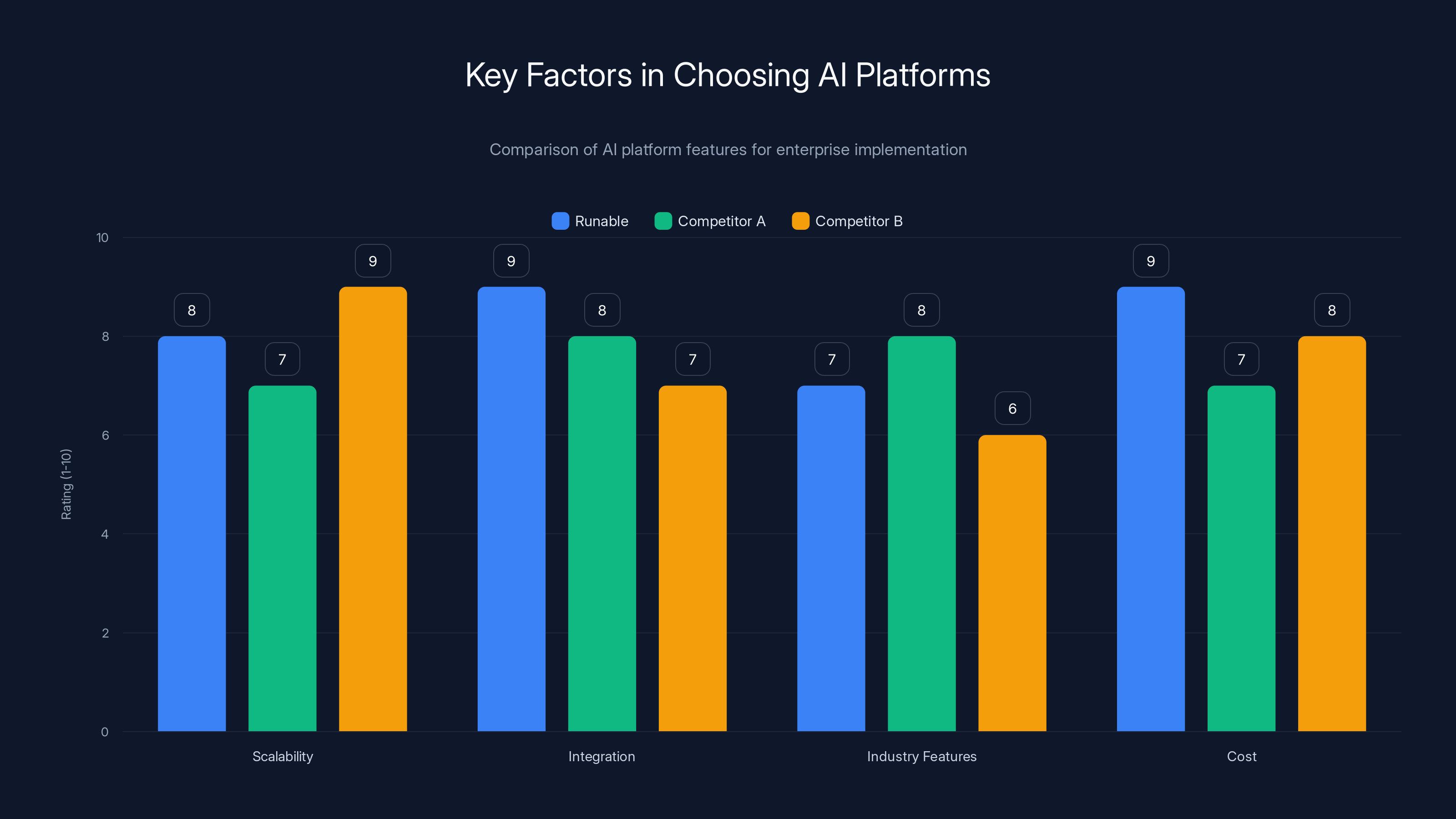 Key Factors in Choosing AI Platforms