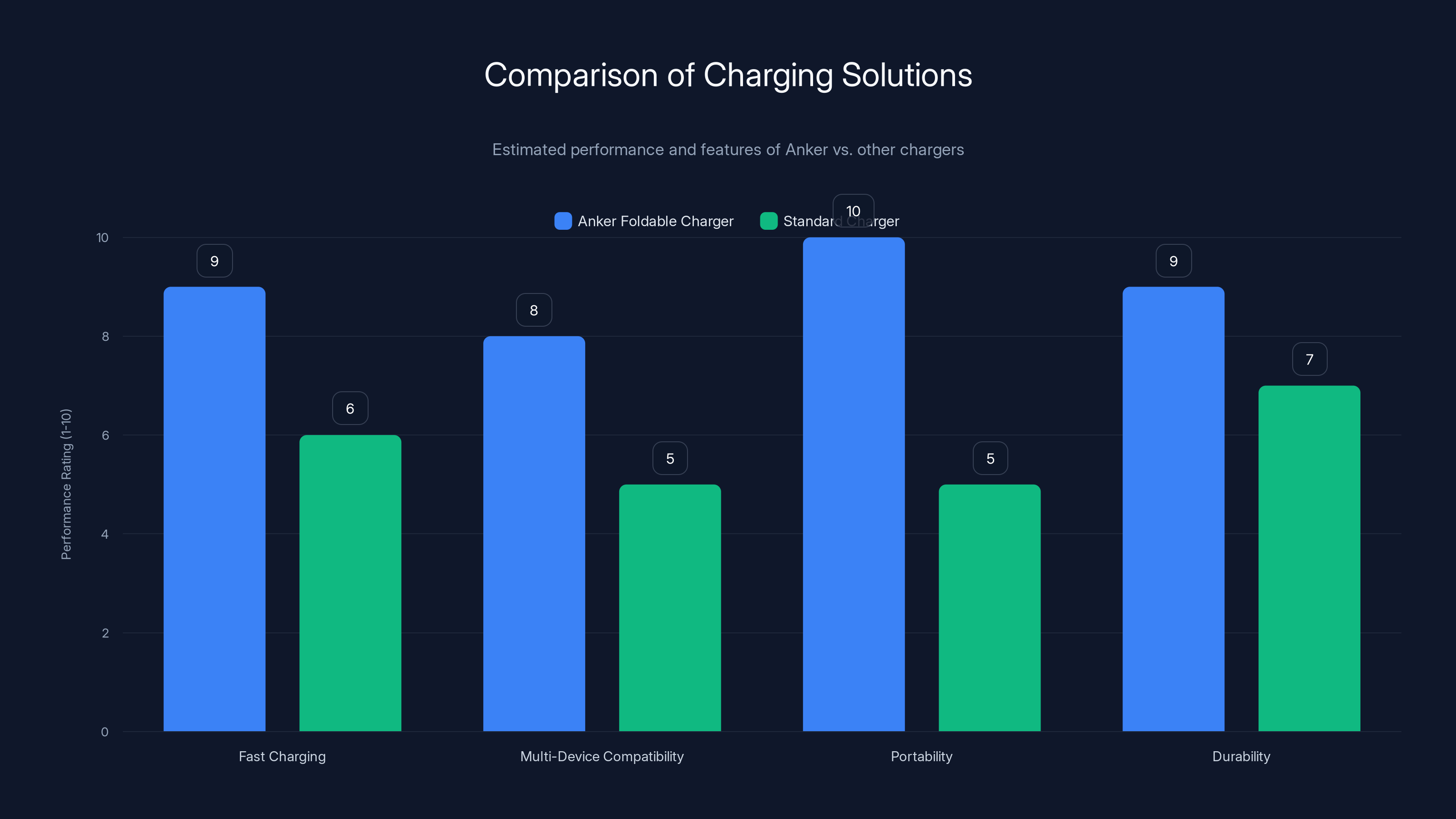 Comparison of Charging Solutions
