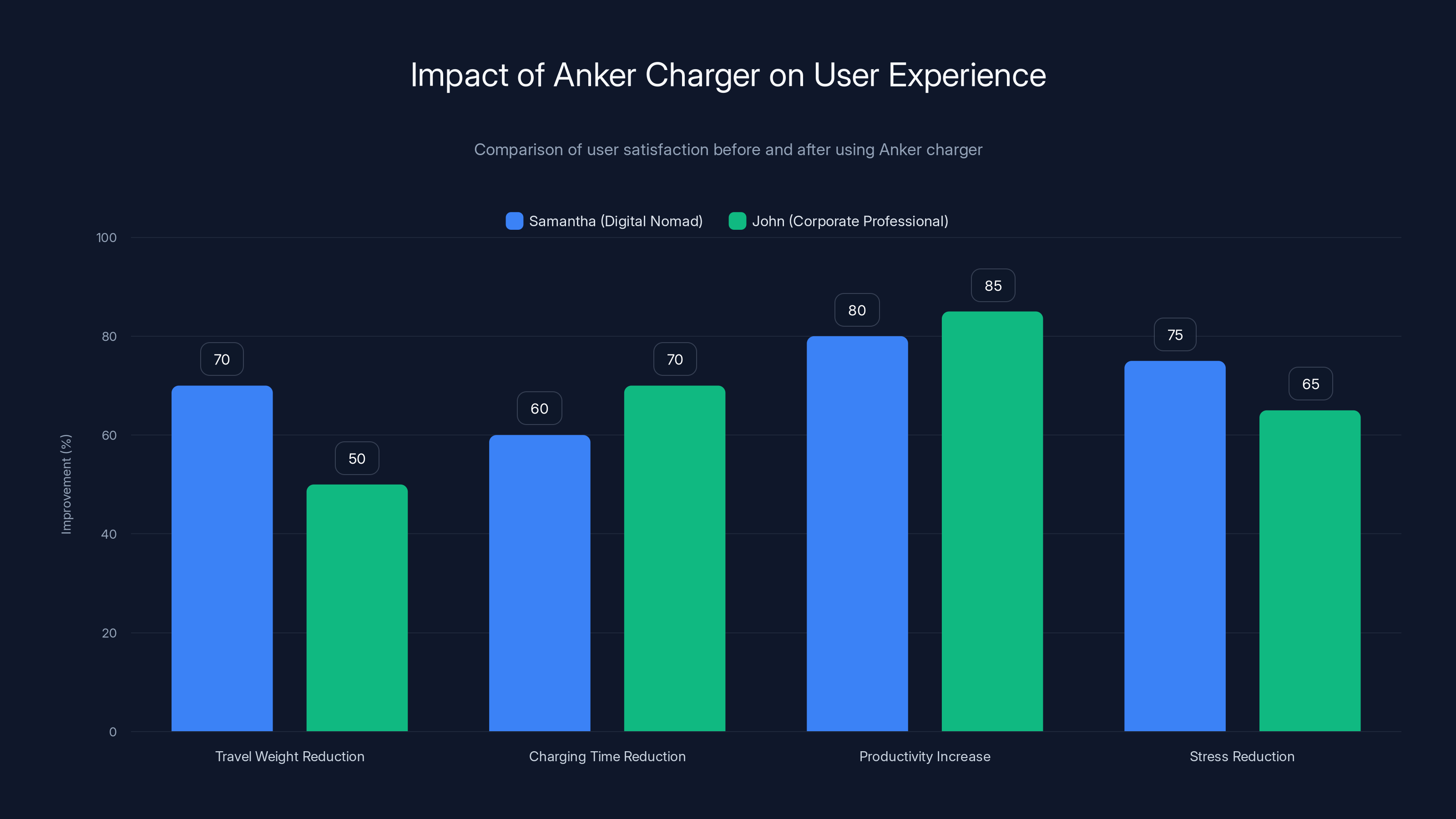 Impact of Anker Charger on User Experience