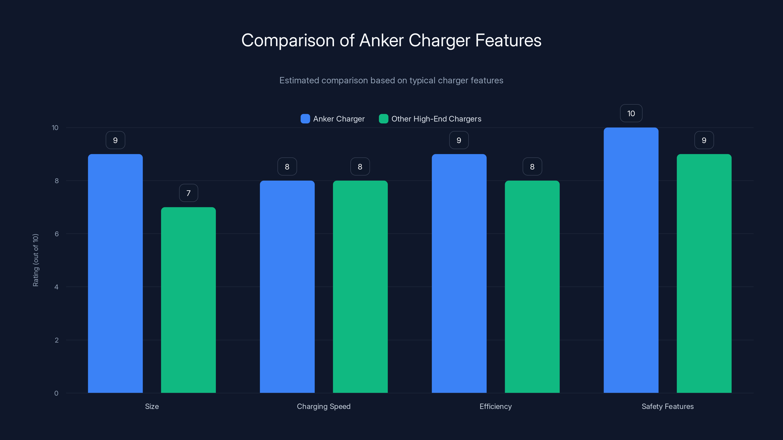 Comparison of Anker Charger Features