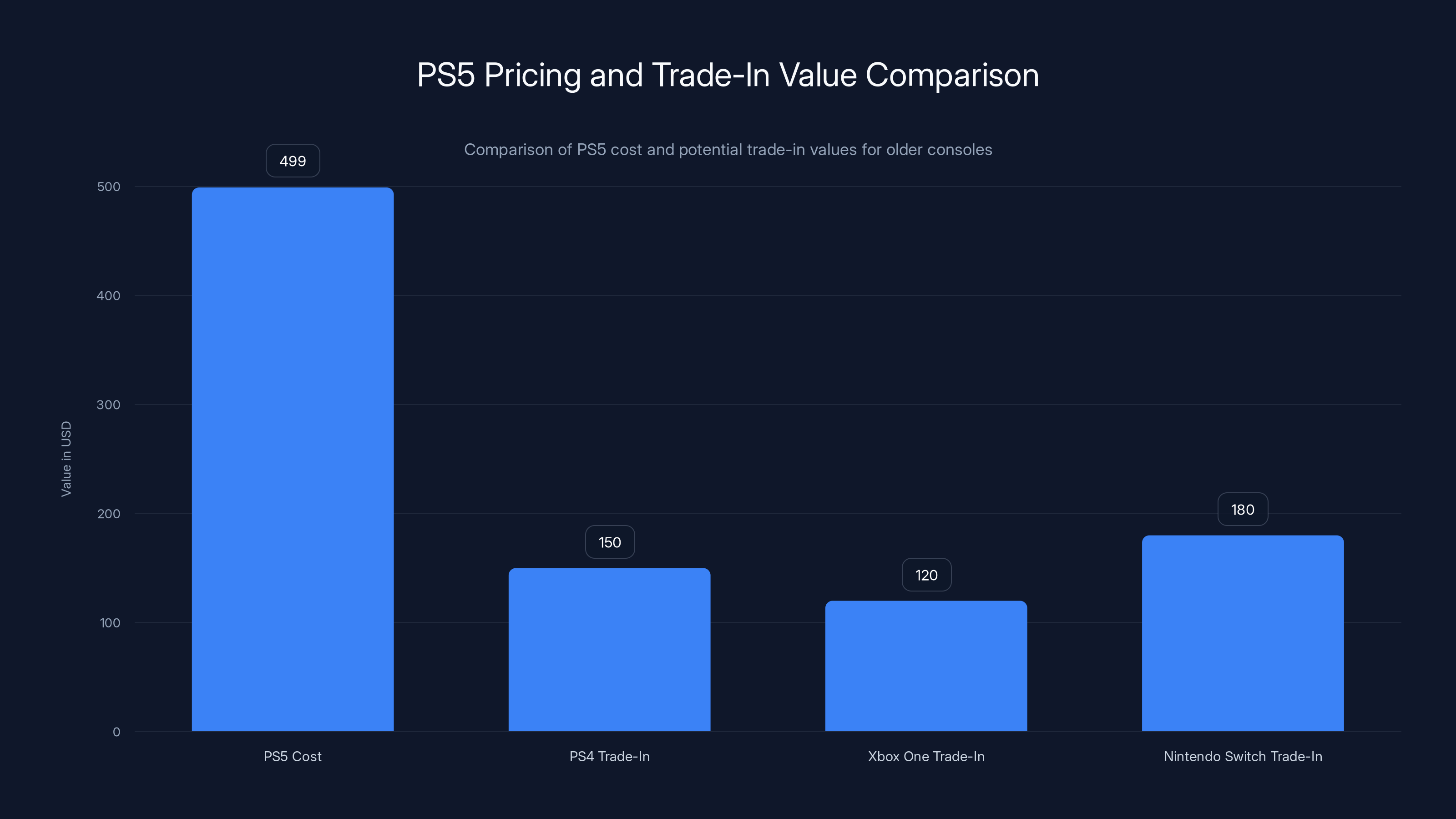 PS5 Pricing and Trade-In Value Comparison