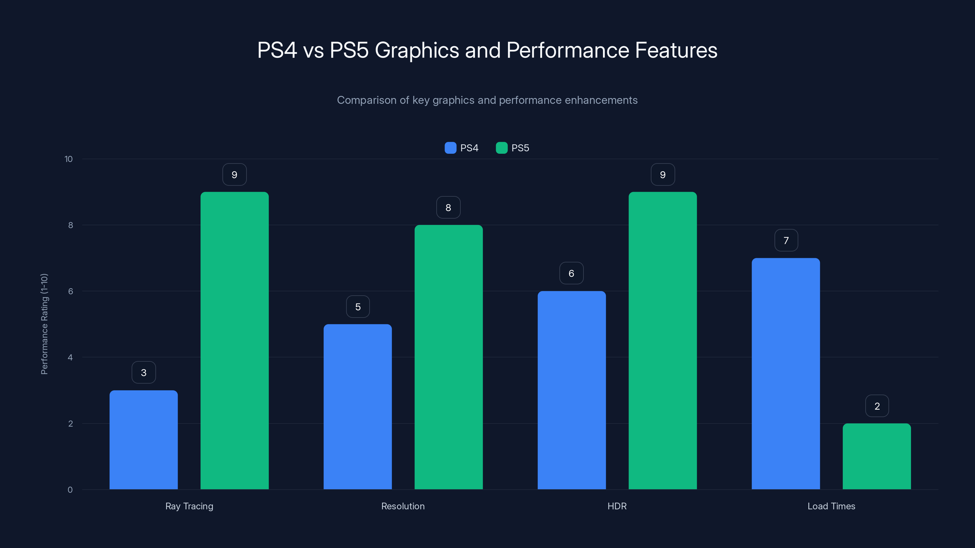 PS4 vs PS5 Graphics and Performance Features