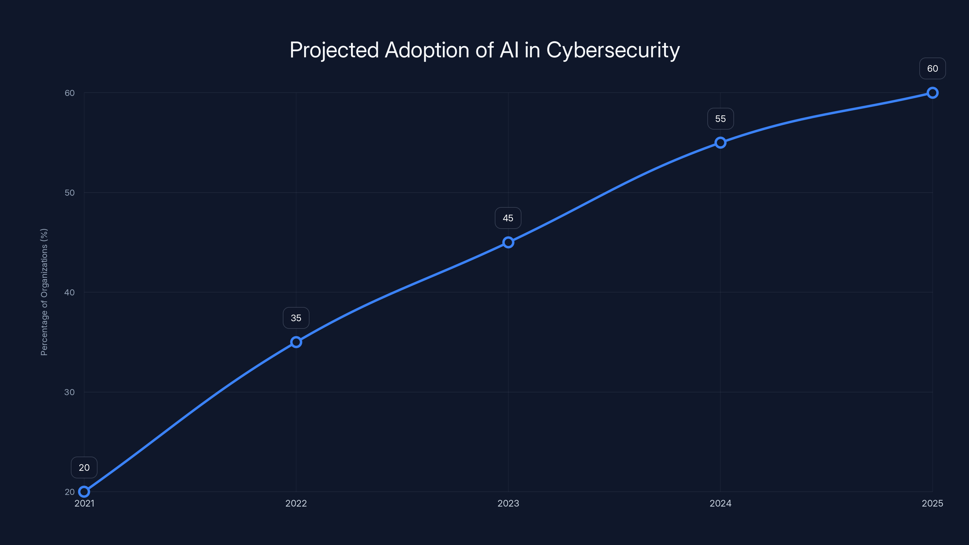 Projected Adoption of AI in Cybersecurity