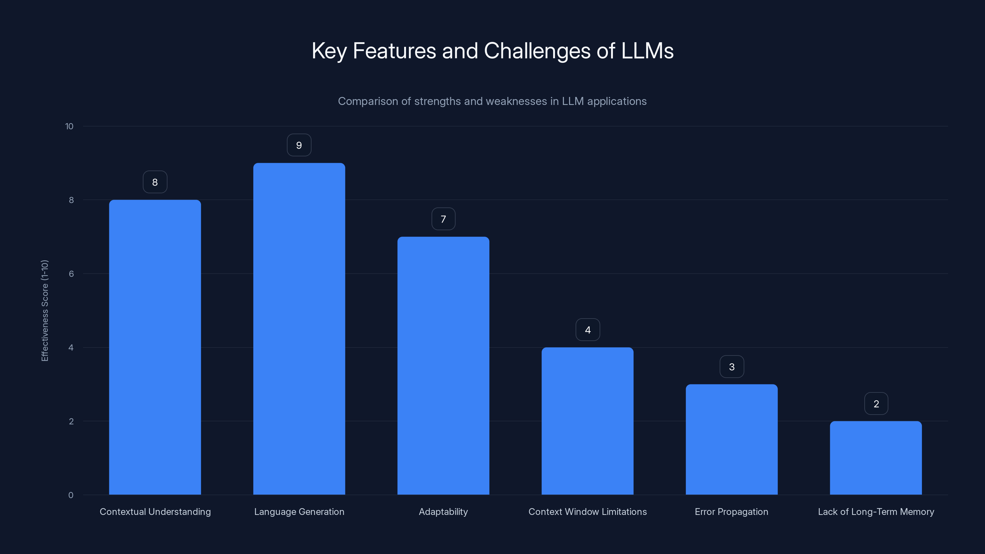 Key Features and Challenges of LLMs