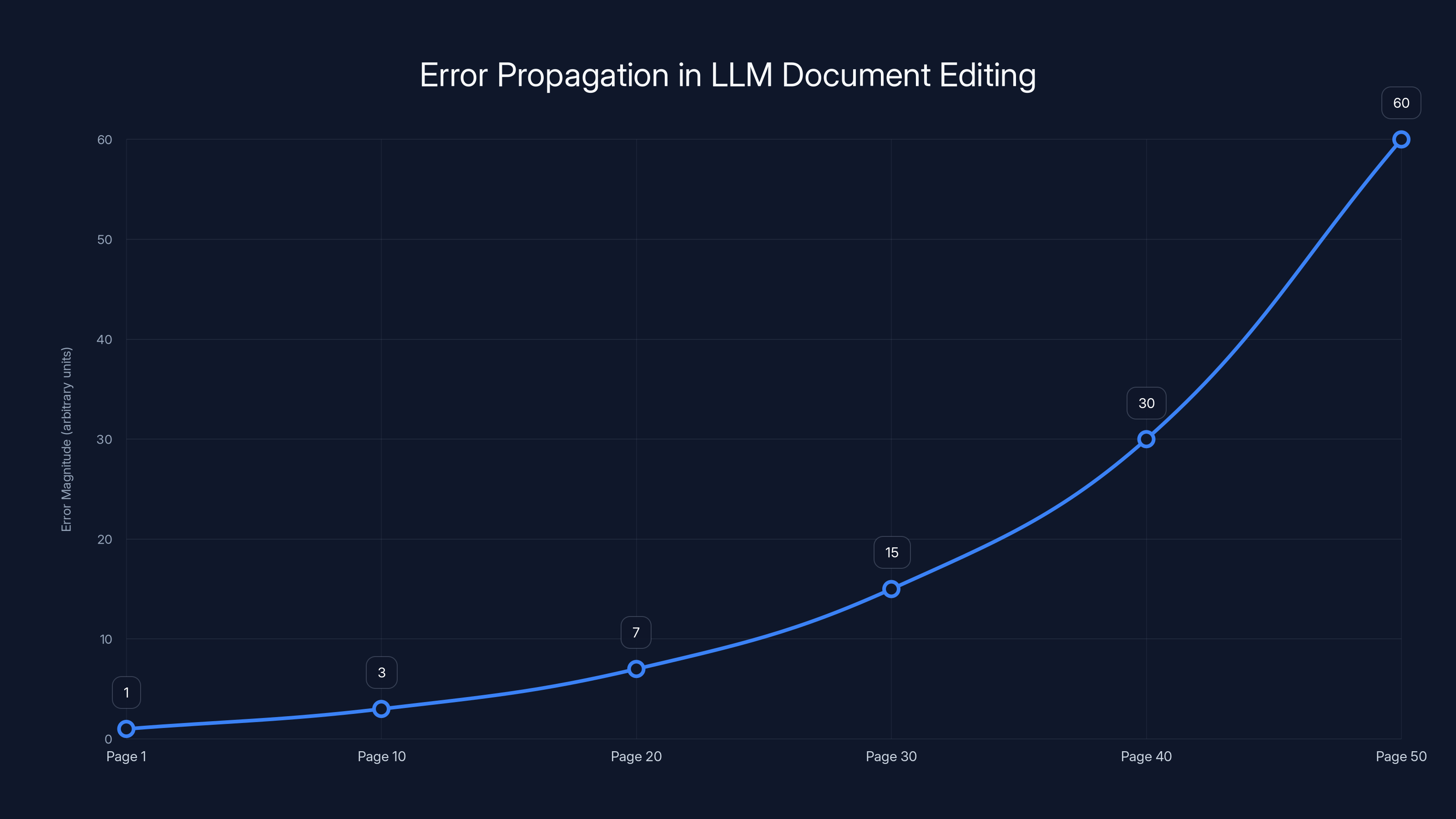 Error Propagation in LLM Document Editing