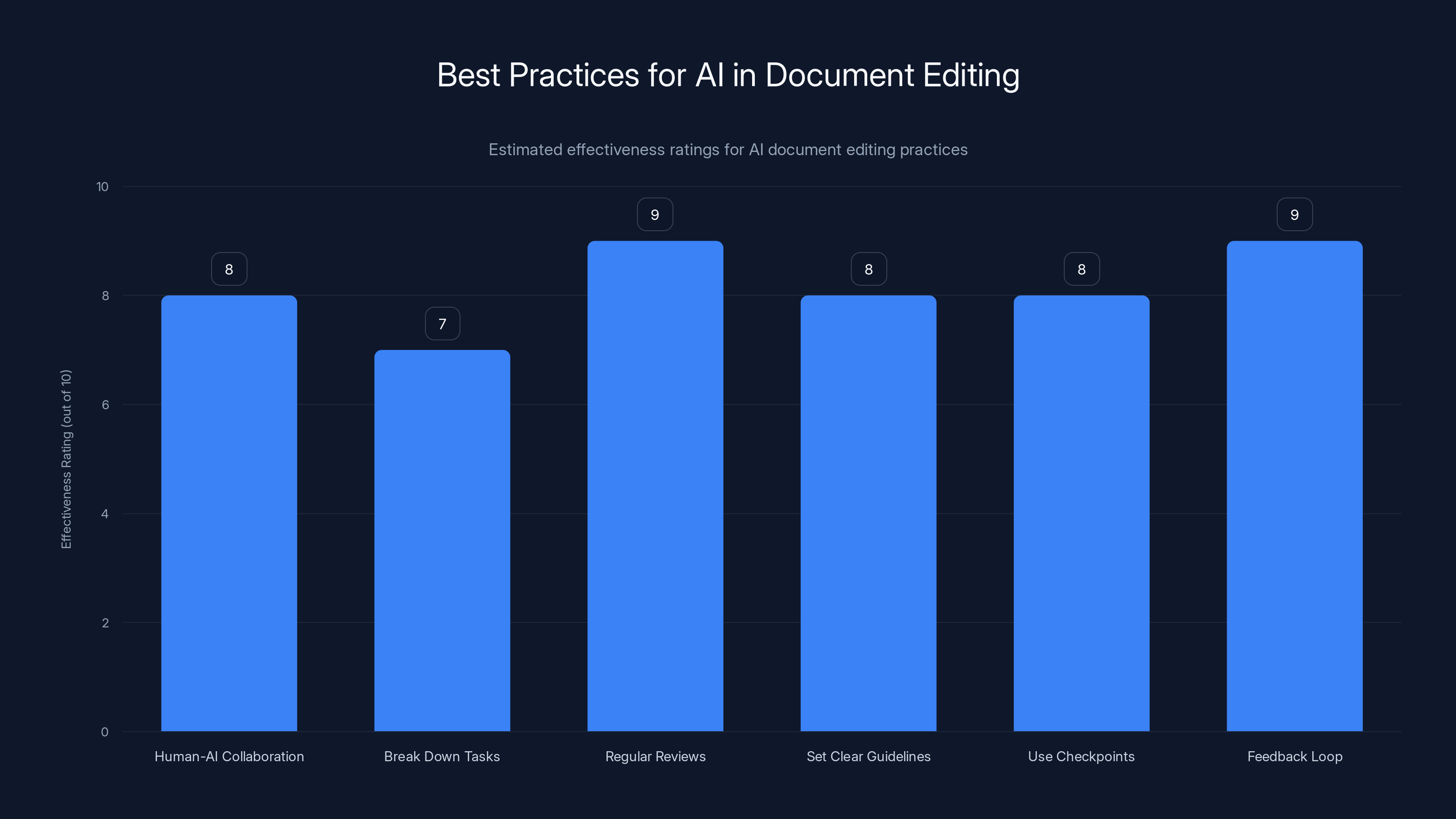 Best Practices for AI in Document Editing