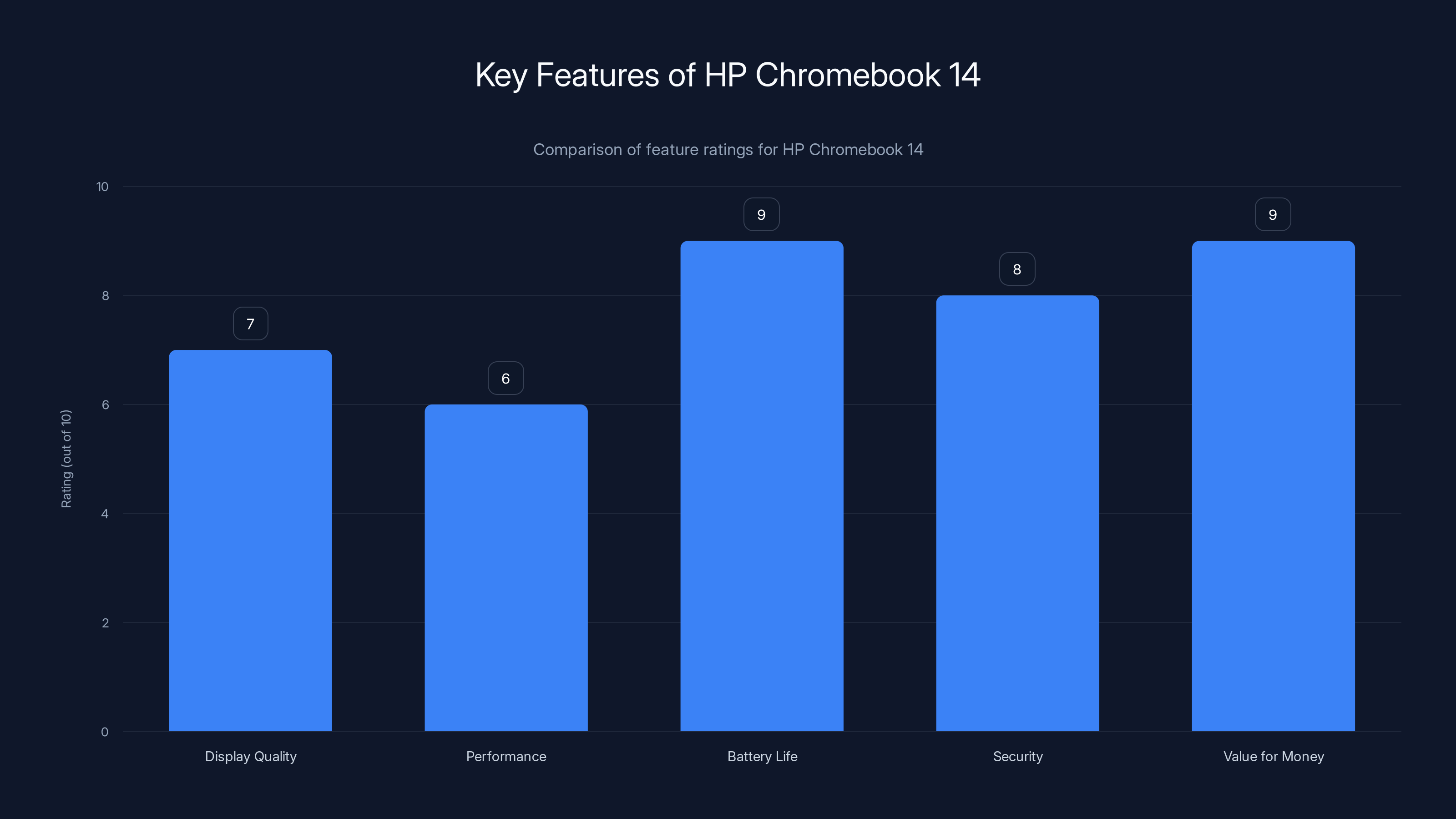 Key Features of HP Chromebook 14
