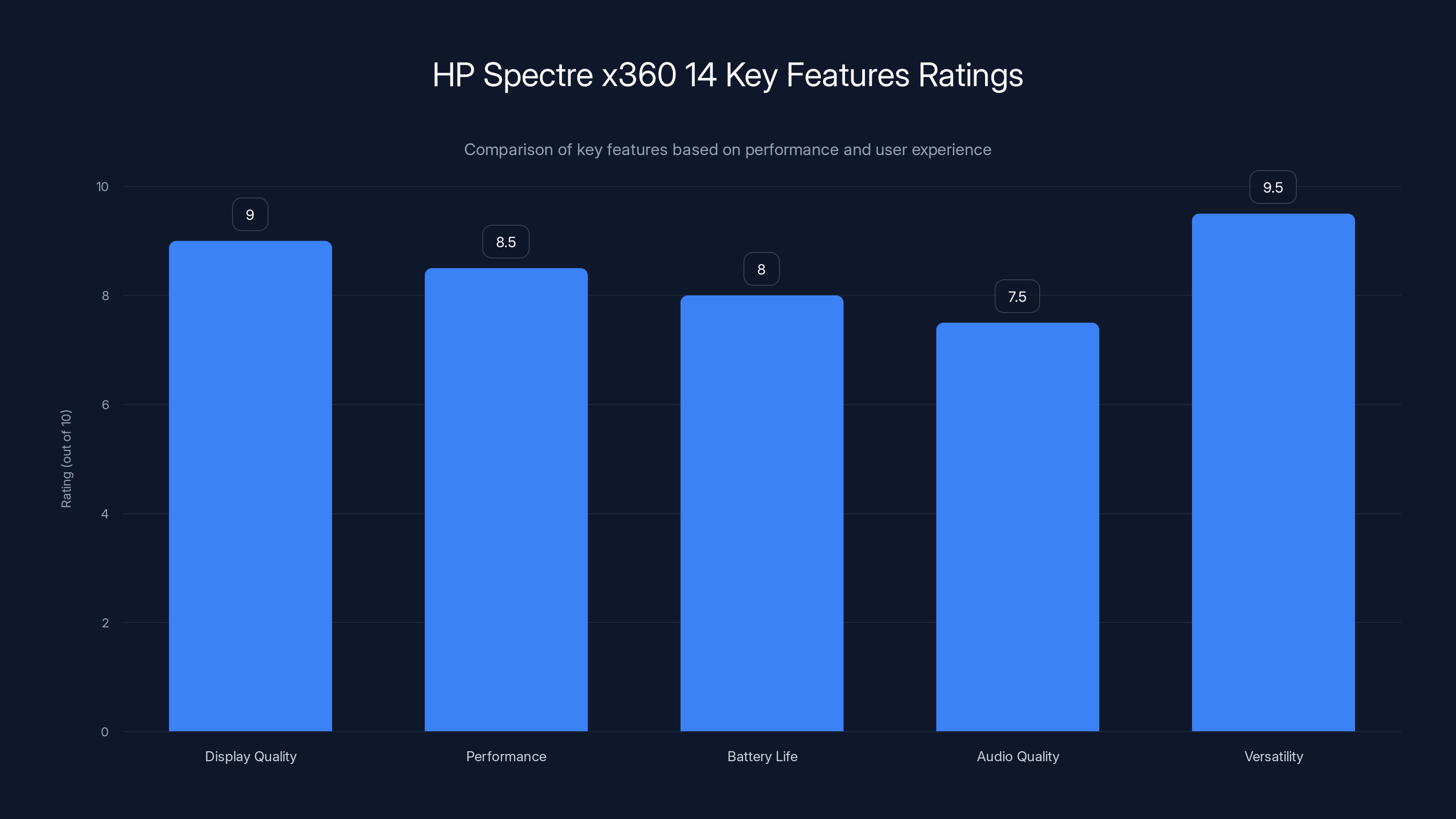 HP Spectre x360 14 Key Features Ratings