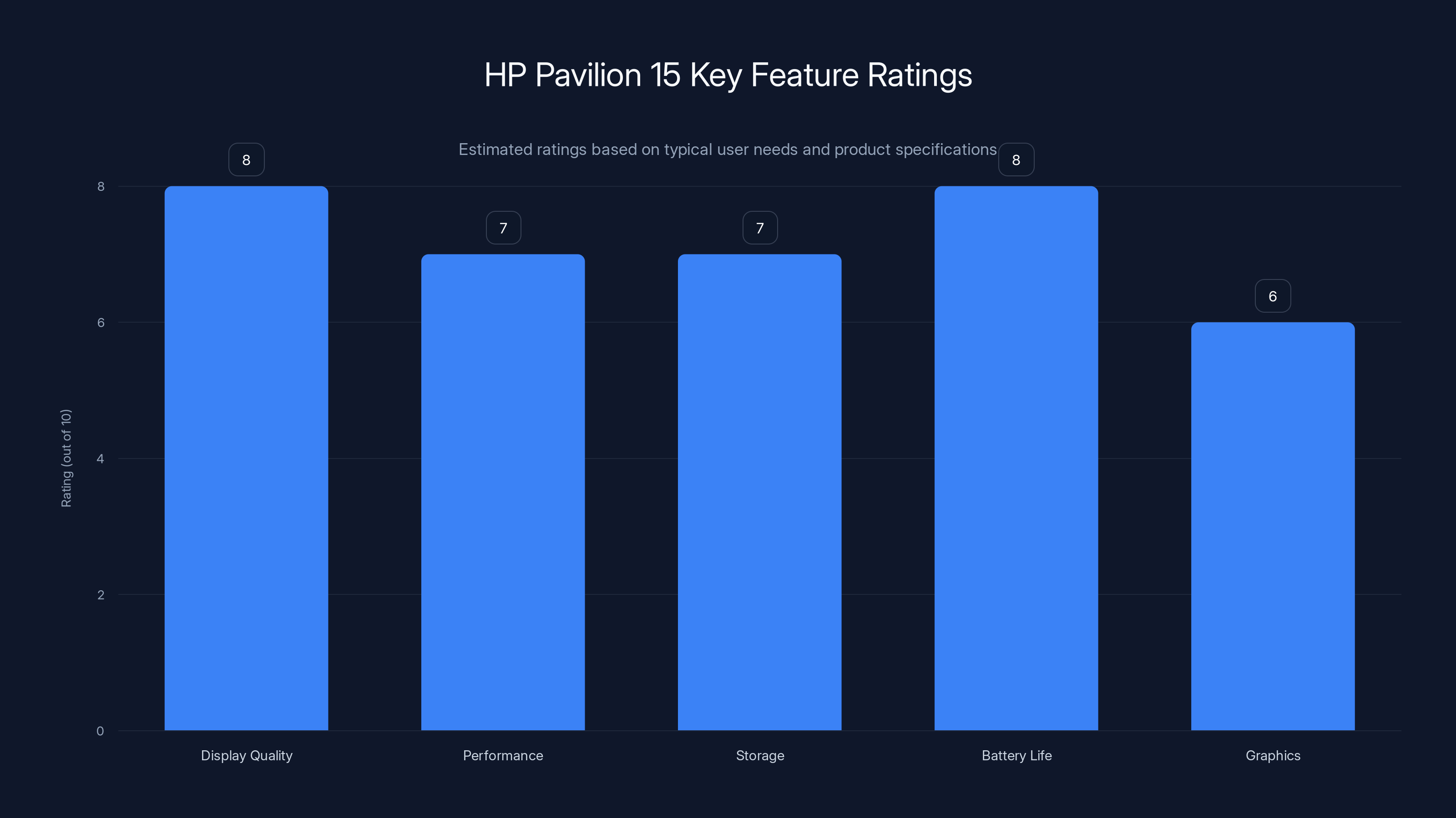 HP Pavilion 15 Key Feature Ratings