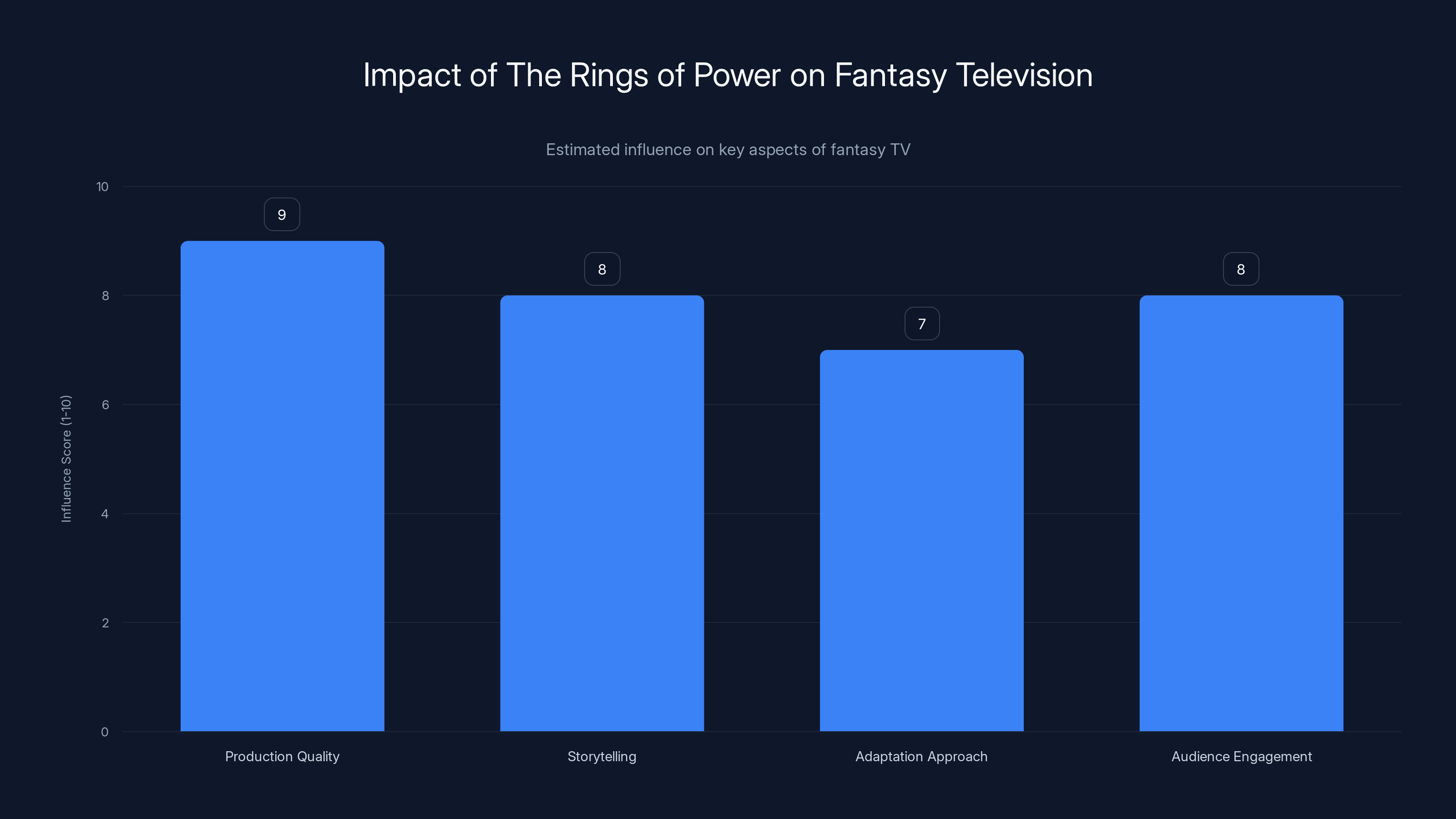 Impact of The Rings of Power on Fantasy Television