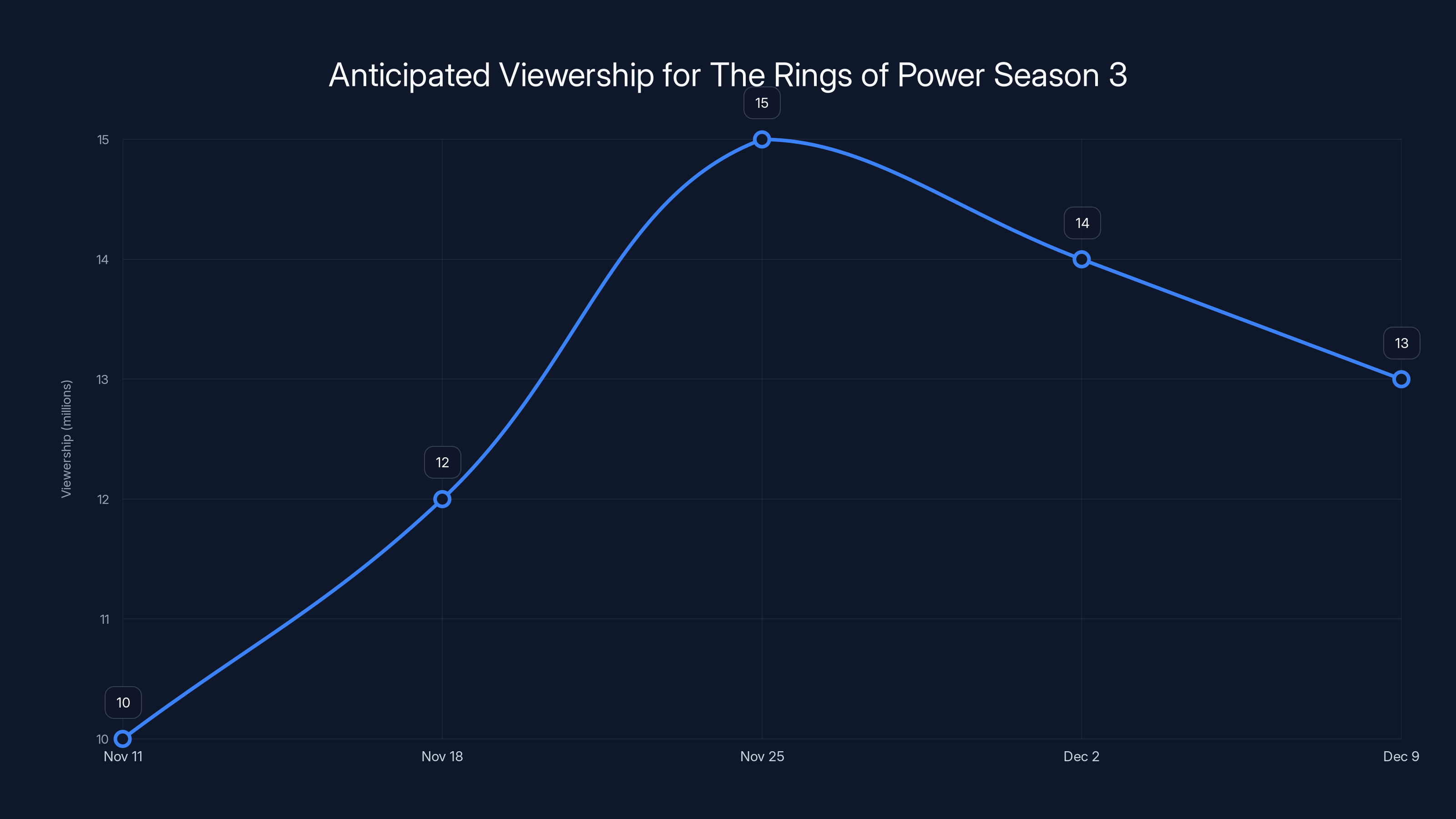 Anticipated Viewership for The Rings of Power Season 3
