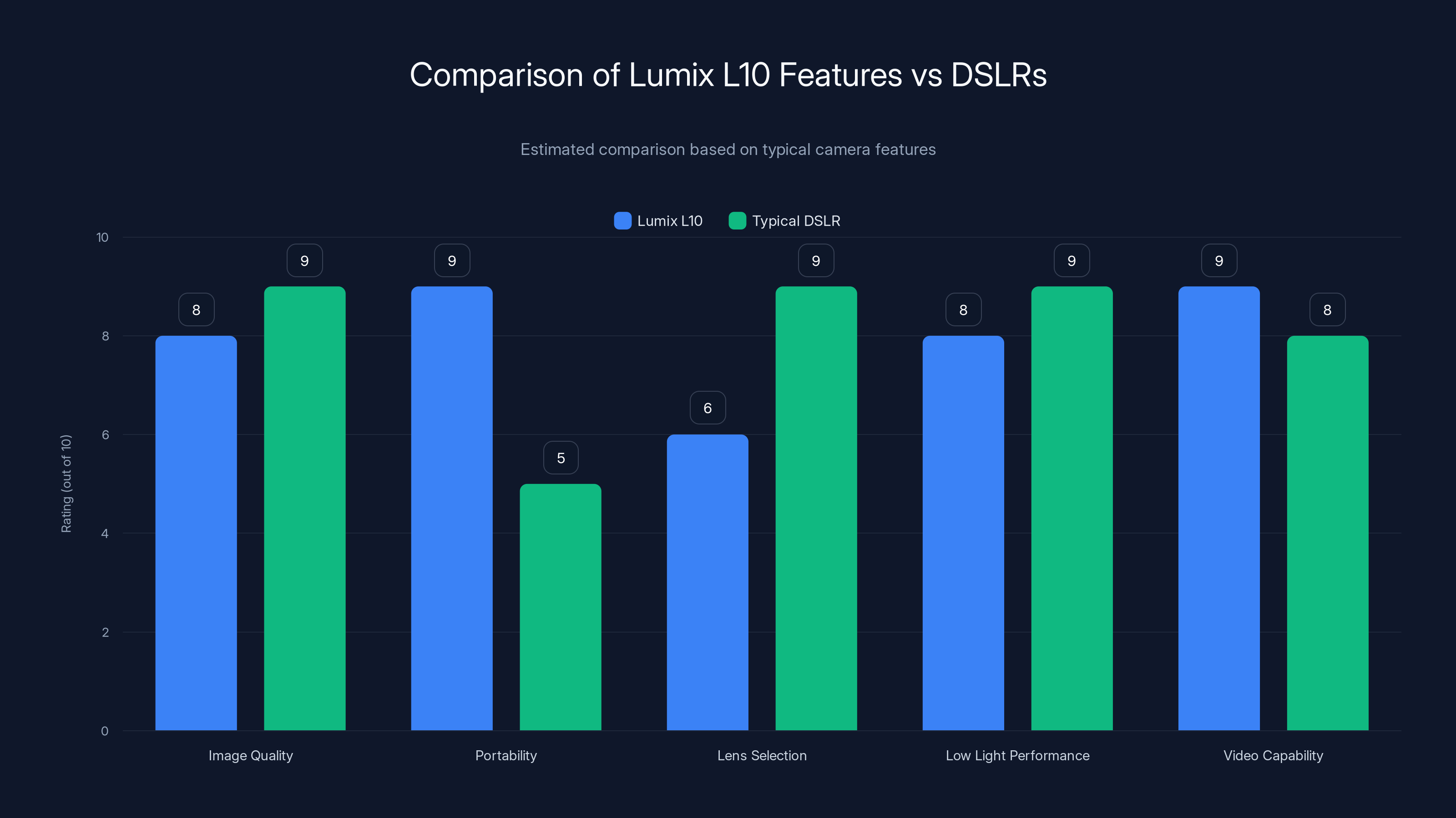 Comparison of Lumix L10 Features vs DSLRs