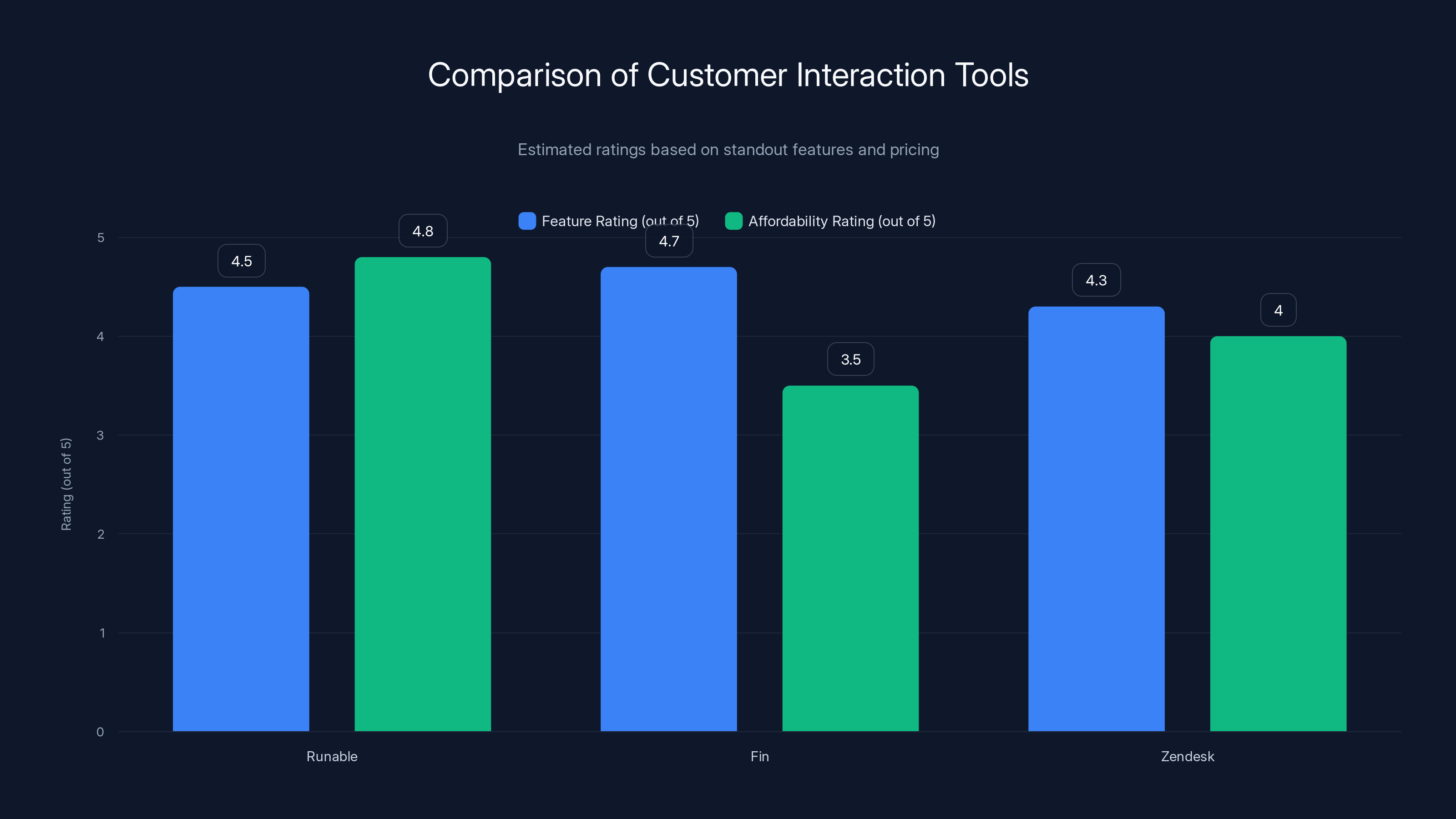 Comparison of Customer Interaction Tools