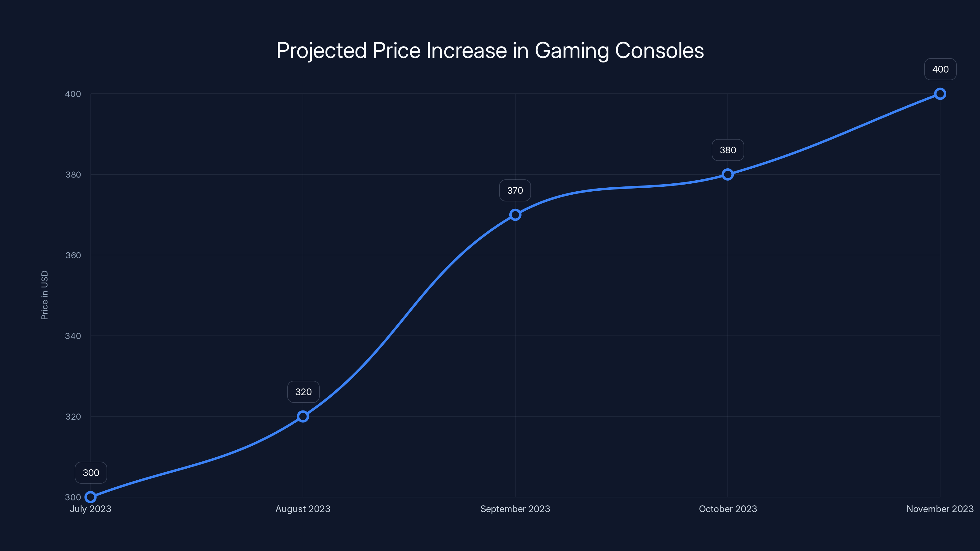 Projected Price Increase in Gaming Consoles