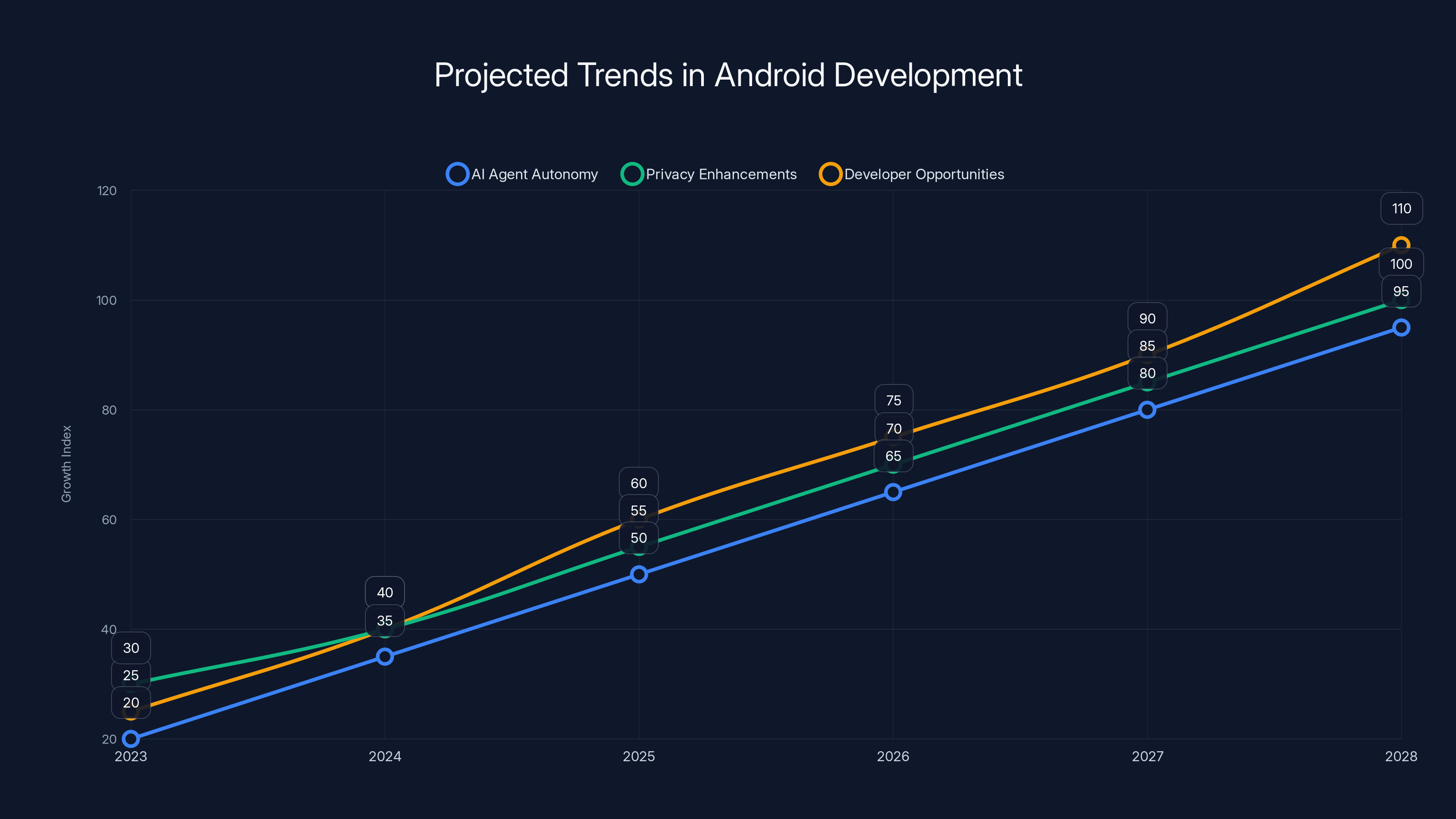 Projected Trends in Android Development
