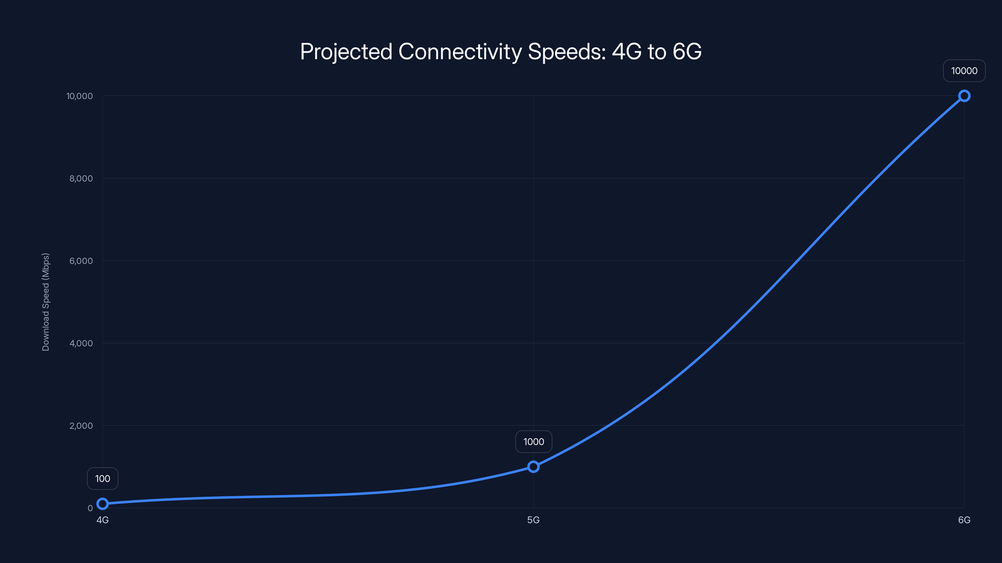 Projected Connectivity Speeds: 4G to 6G