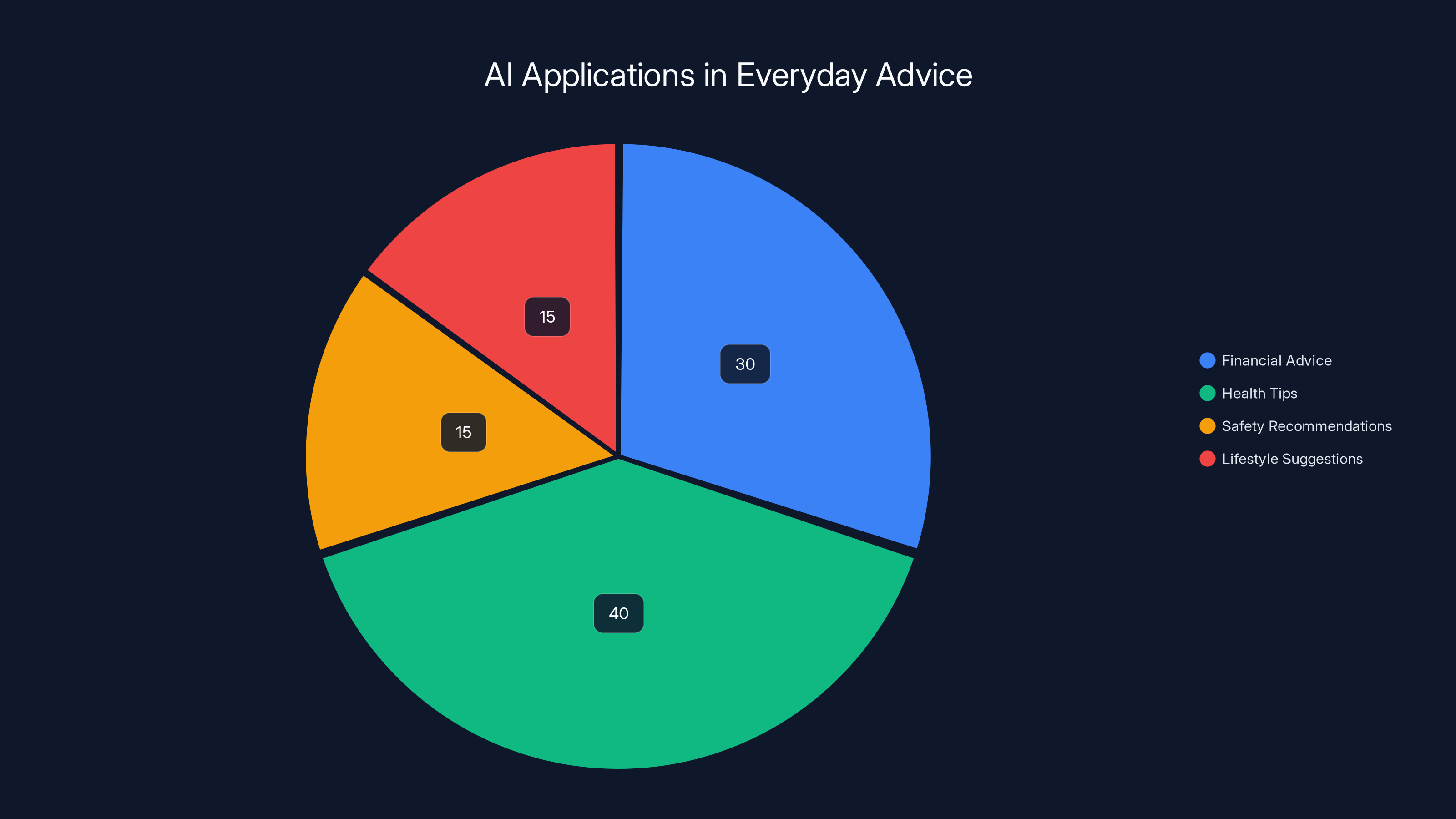 AI Applications in Everyday Advice