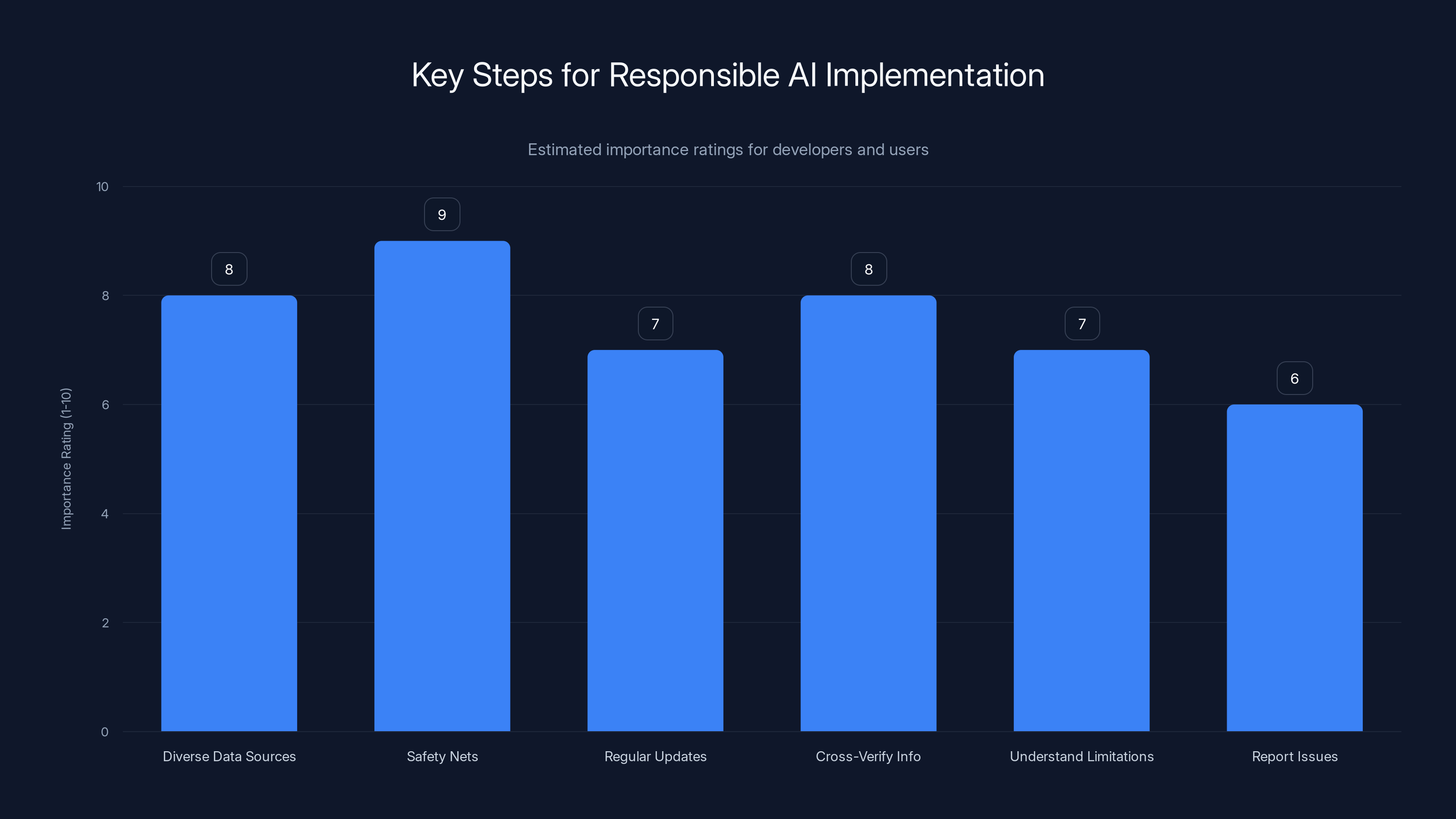 Key Steps for Responsible AI Implementation
