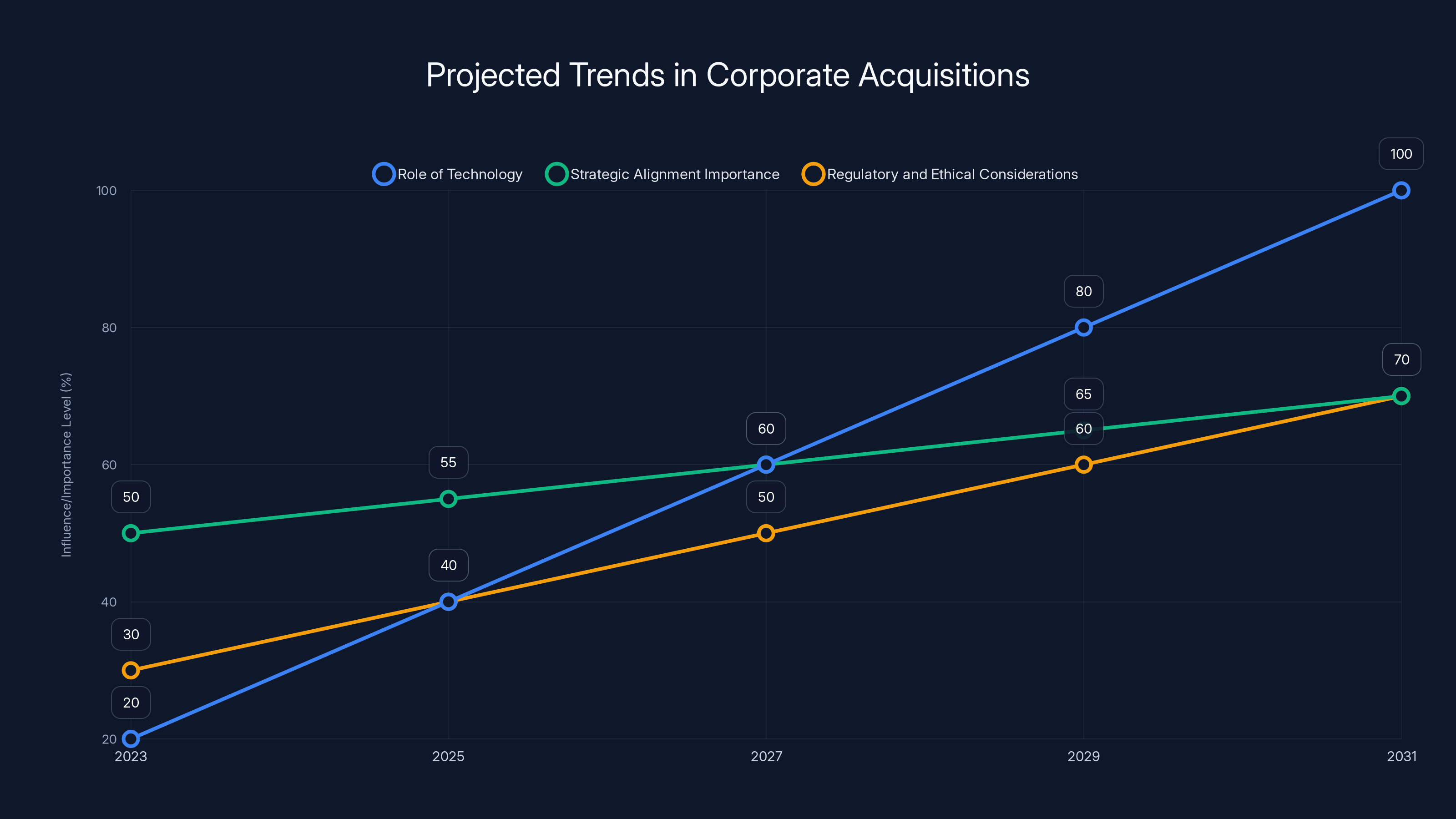 Projected Trends in Corporate Acquisitions