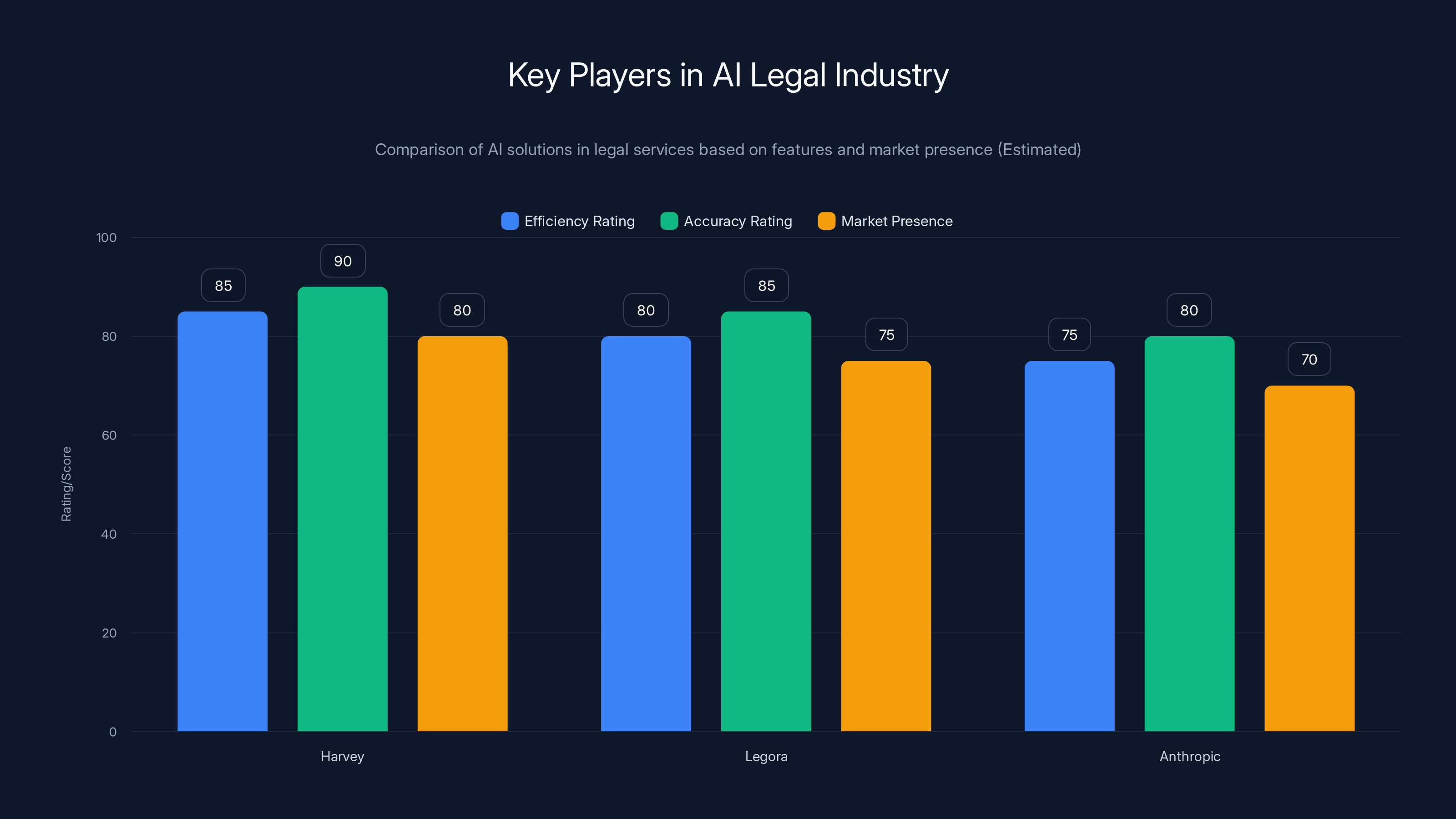Key Players in AI Legal Industry