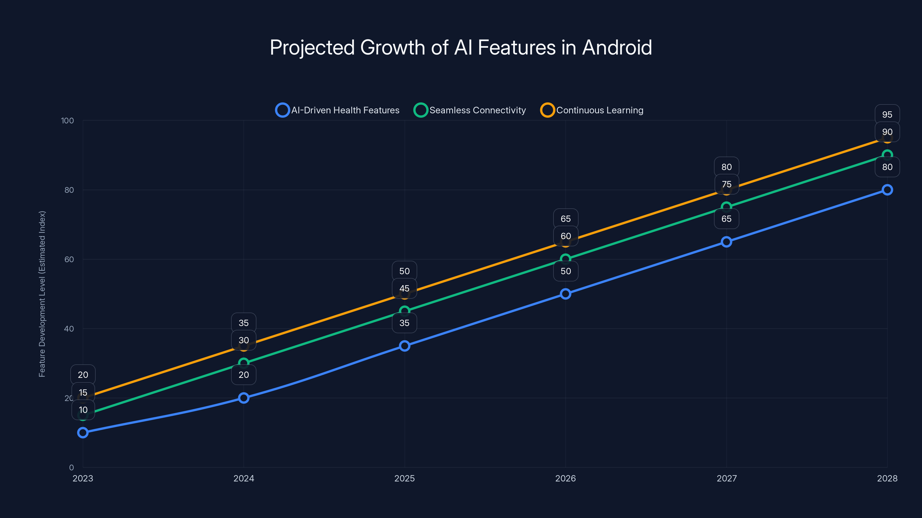 Projected Growth of AI Features in Android