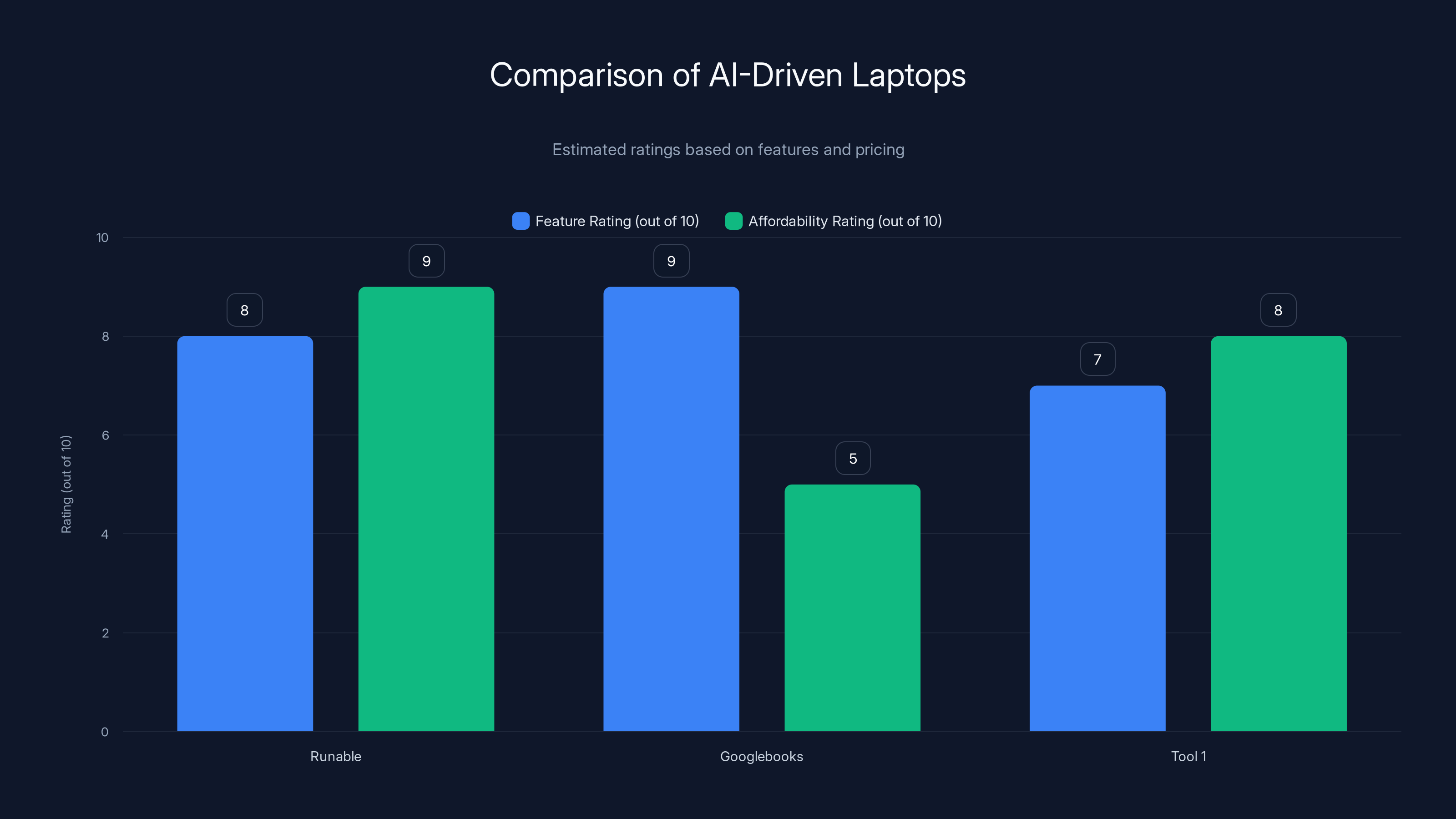 Comparison of AI-Driven Laptops