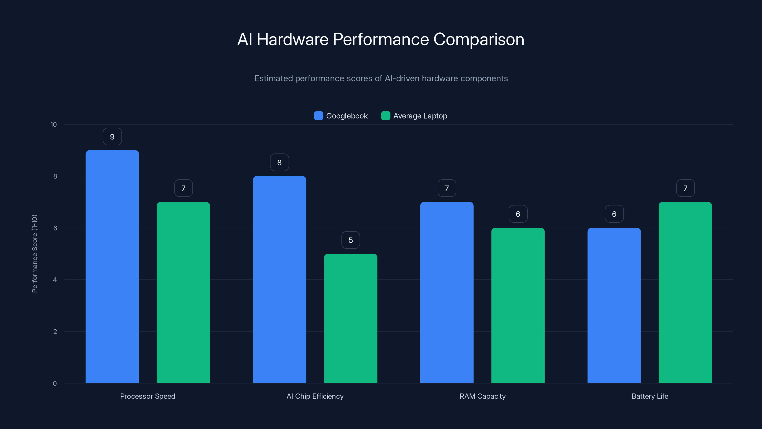 AI Hardware Performance Comparison