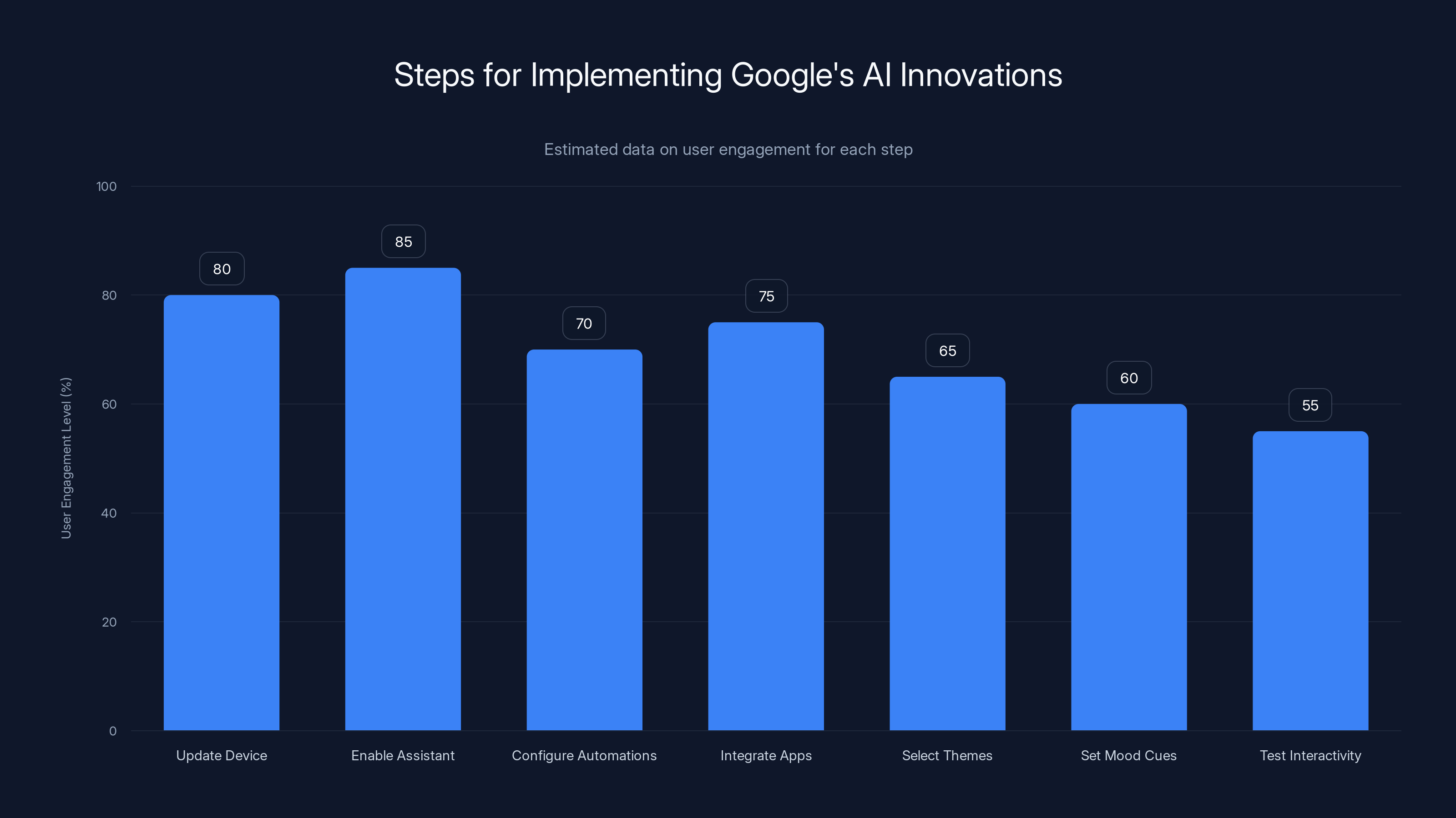 Steps for Implementing Google's AI Innovations
