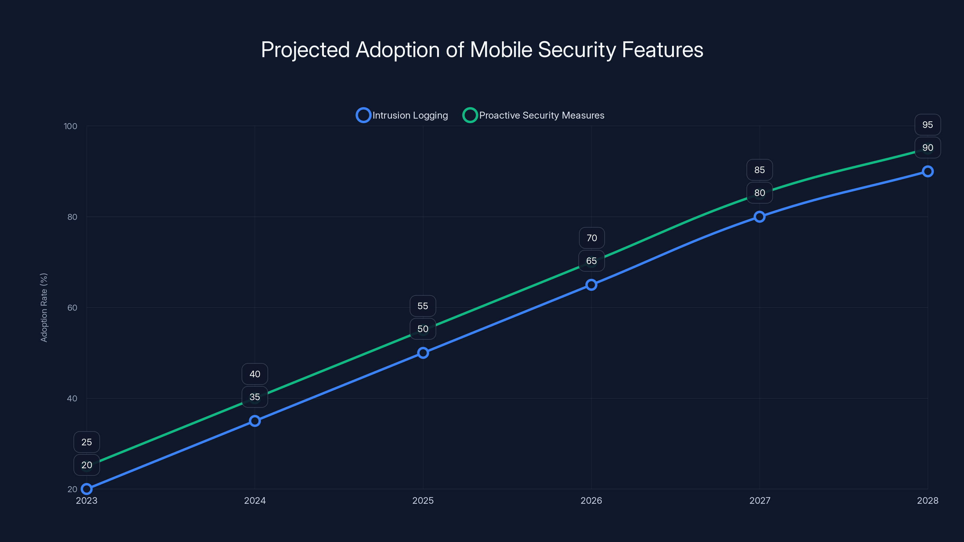 Projected Adoption of Mobile Security Features