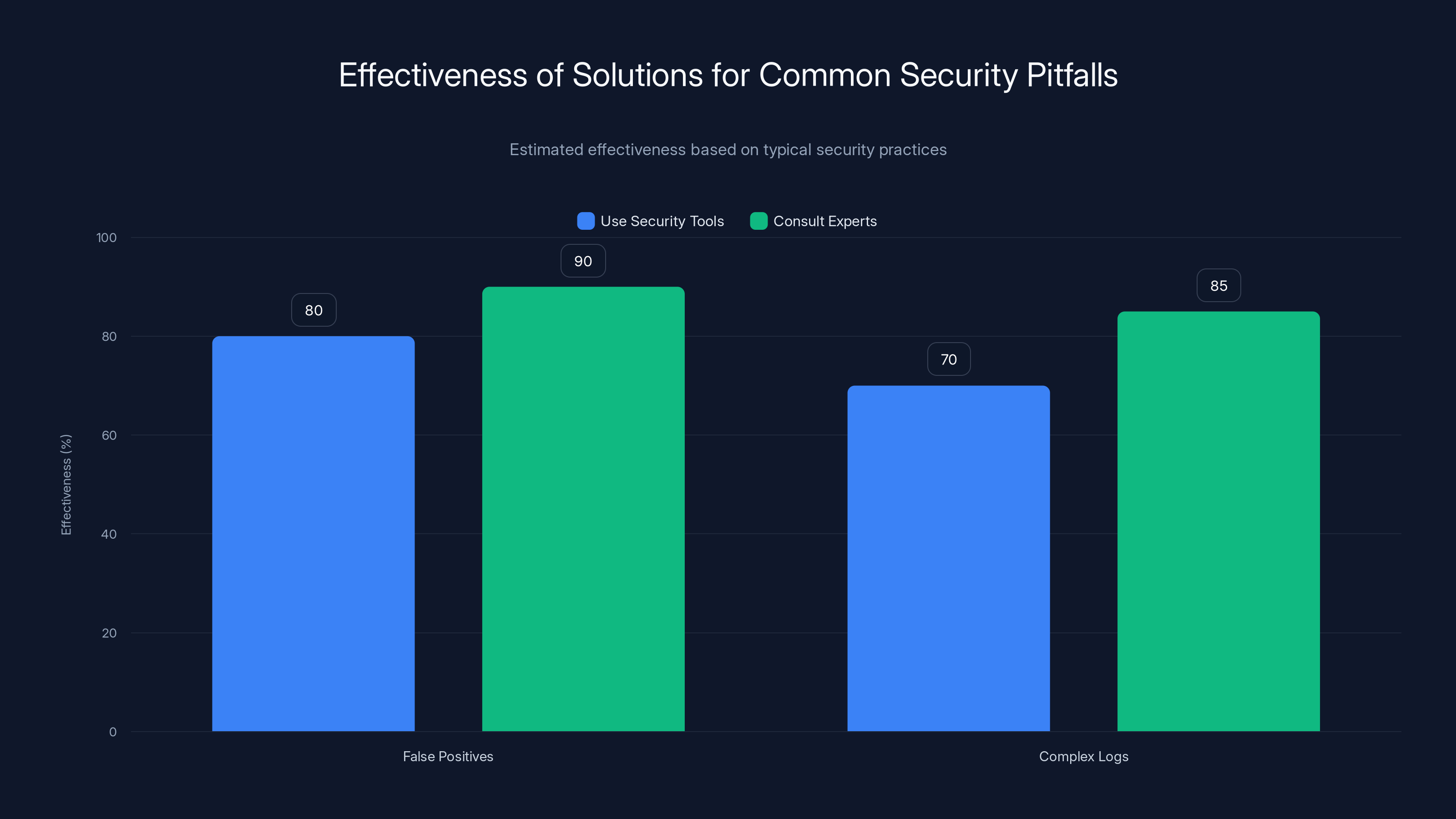 Effectiveness of Solutions for Common Security Pitfalls