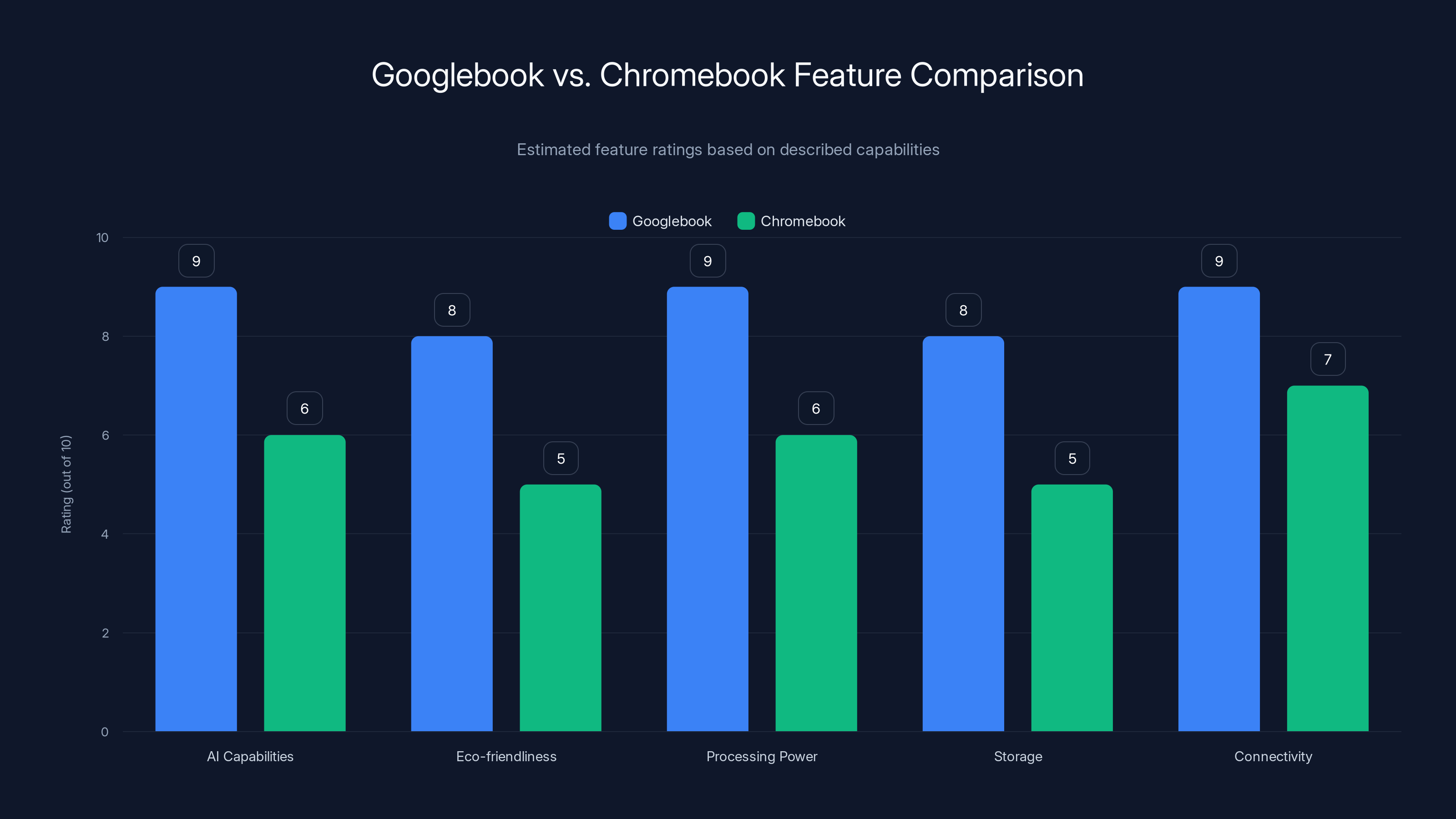 Googlebook vs. Chromebook Feature Comparison