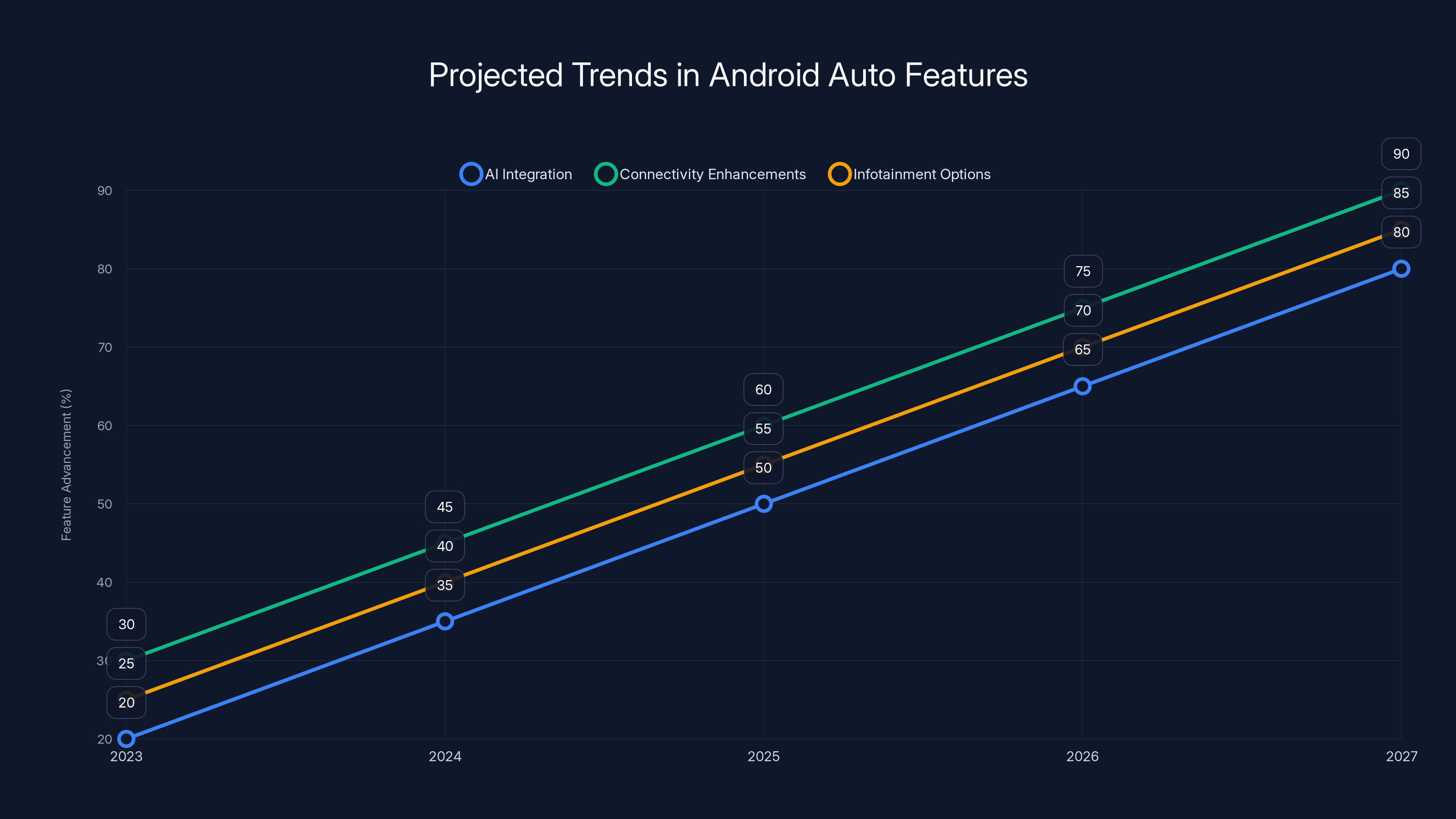 Projected Trends in Android Auto Features
