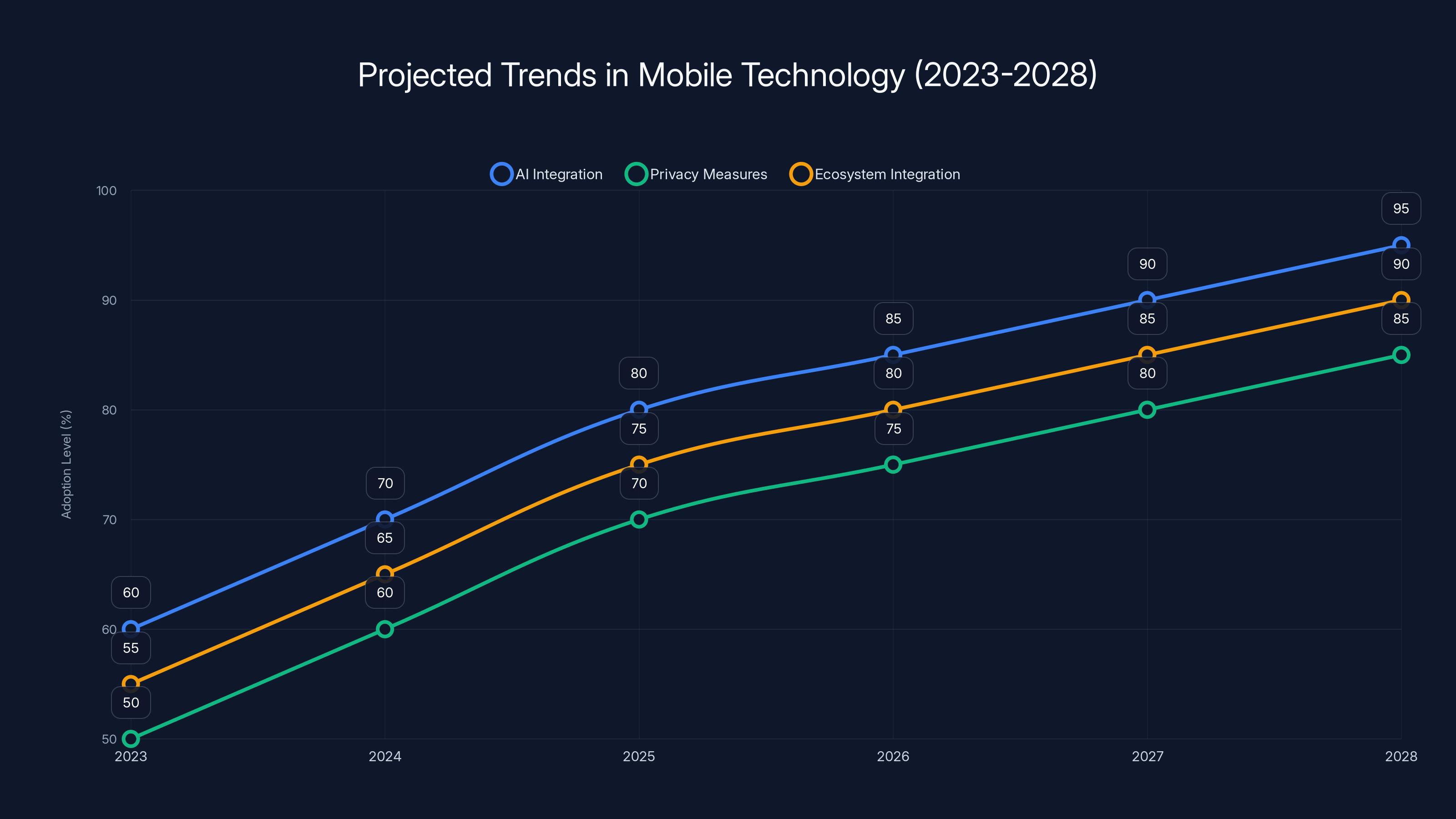 Projected Trends in Mobile Technology (2023-2028)