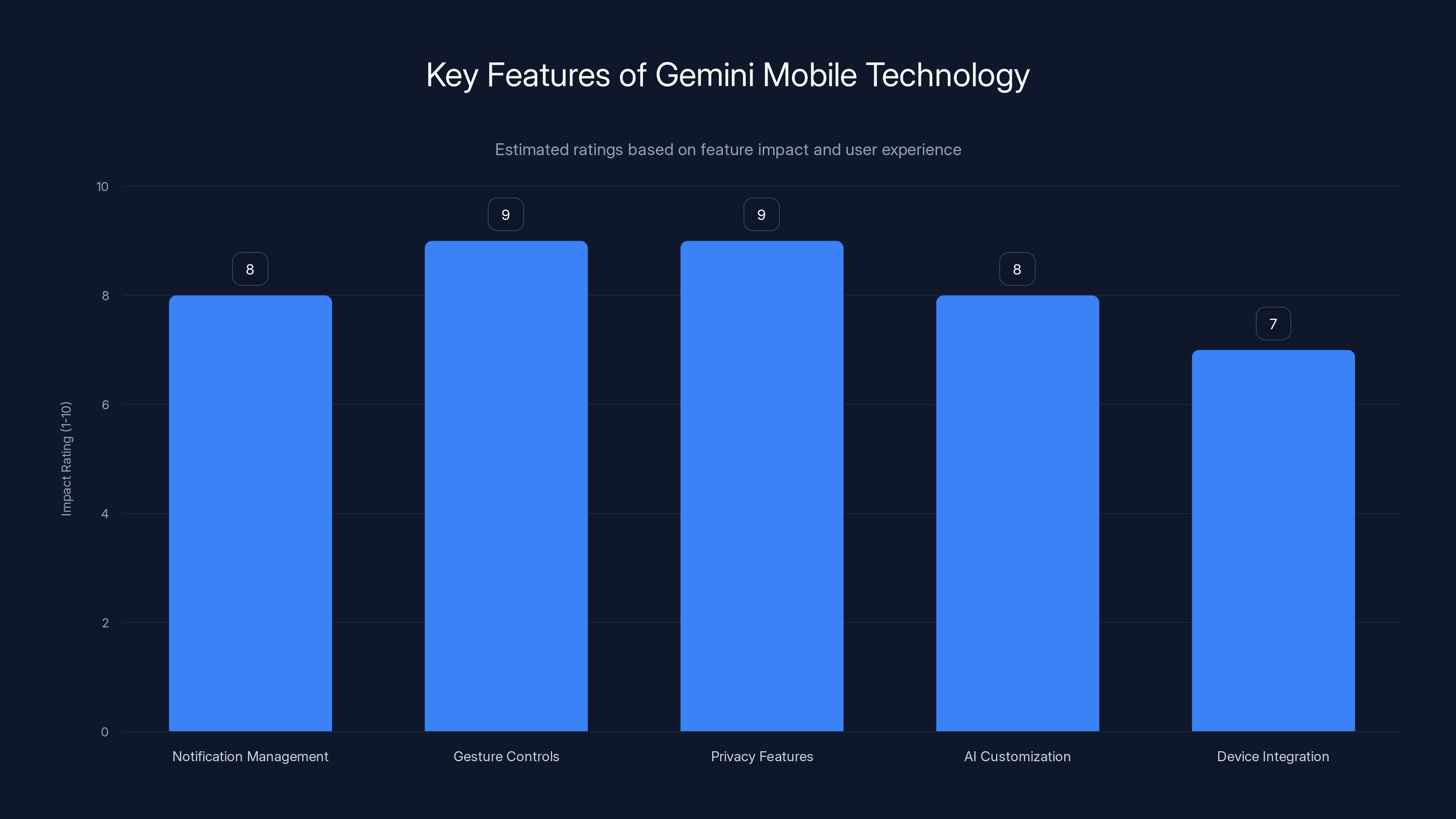 Key Features of Gemini Mobile Technology