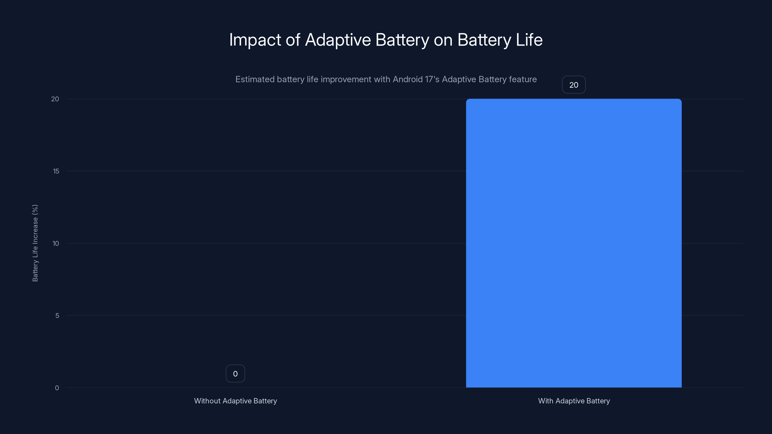 Impact of Adaptive Battery on Battery Life