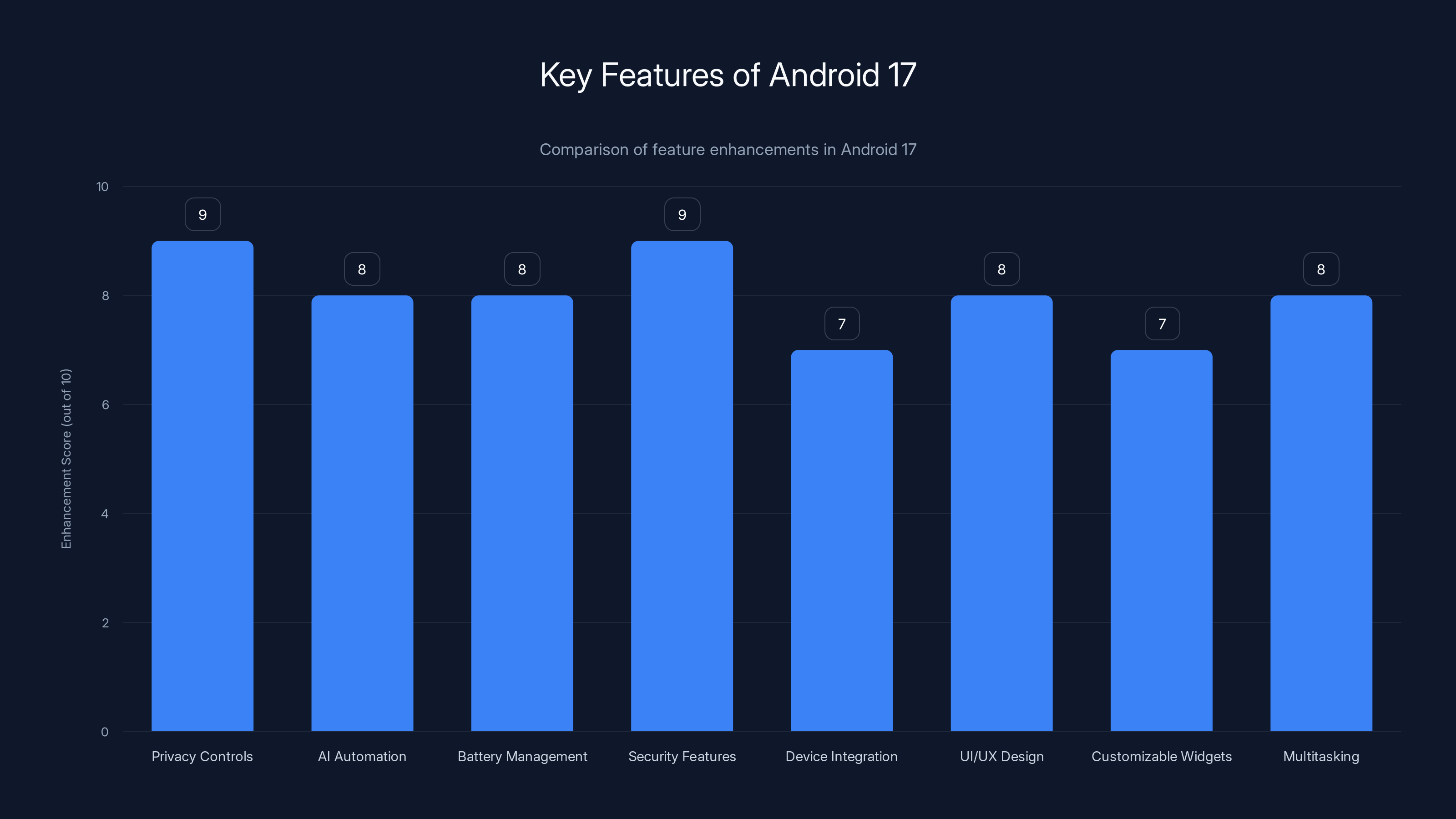 Key Features of Android 17