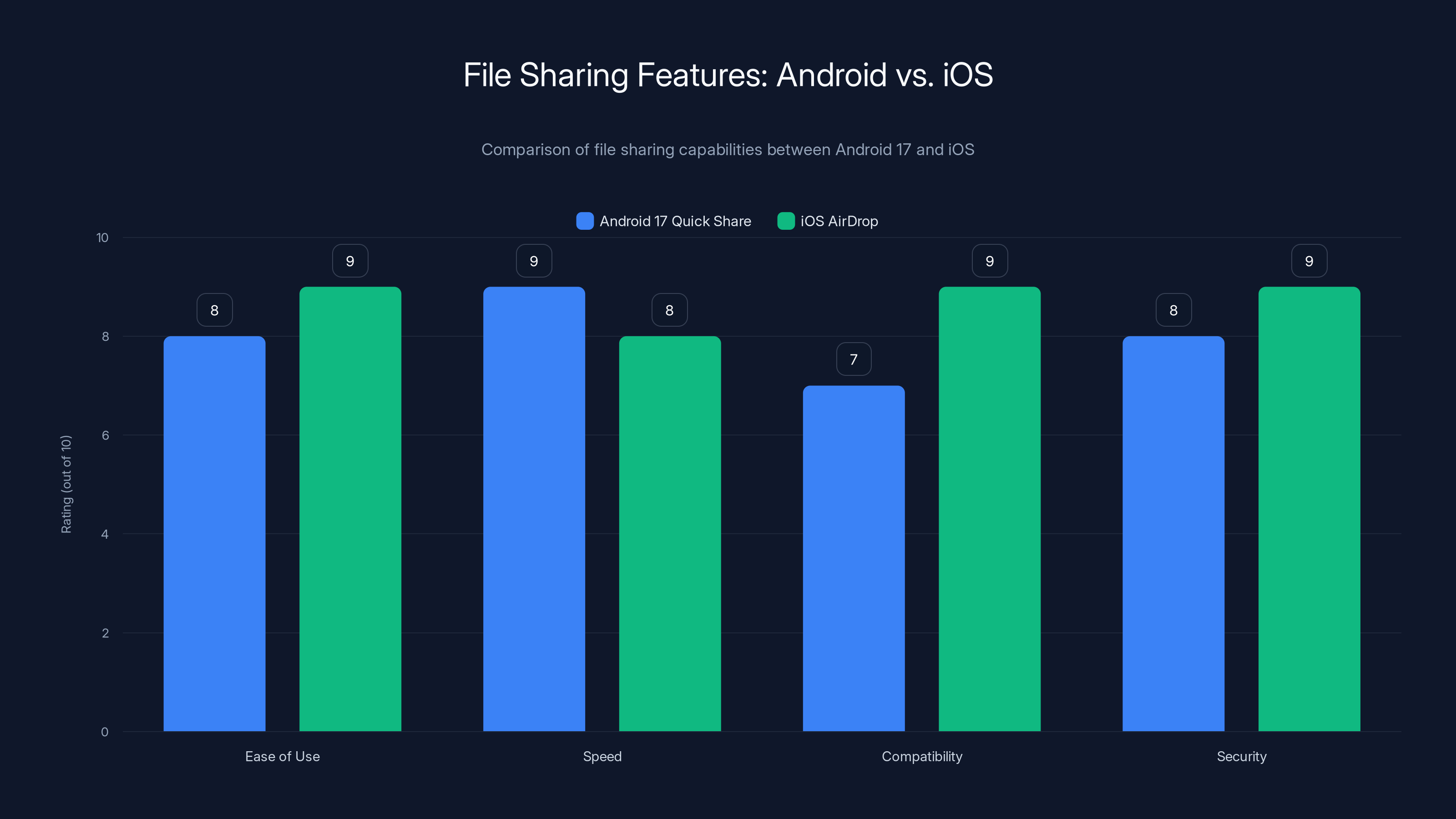 File Sharing Features: Android vs. iOS